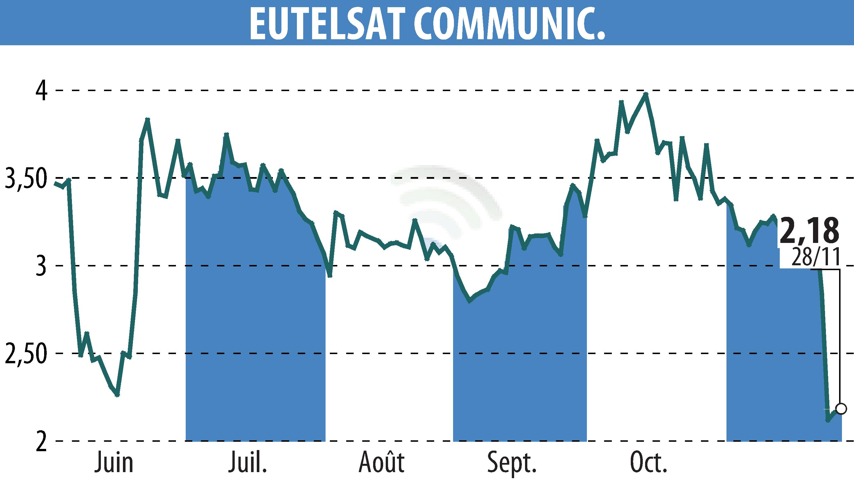 Stock price chart of EUTELSAT COMMUNICATIONS (EPA:ETL) showing fluctuations.