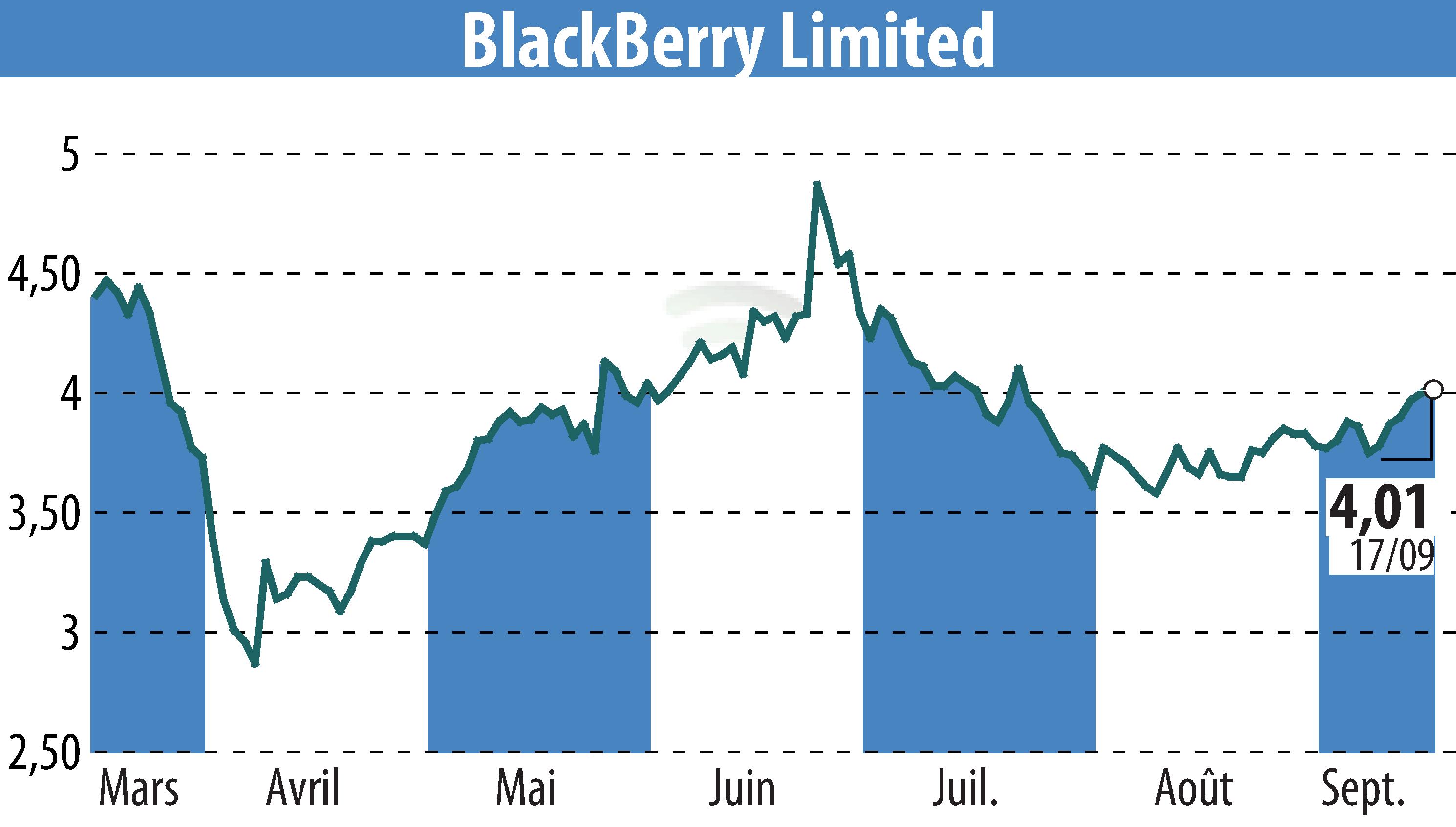 Graphique de l'évolution du cours de l'action BlackBerry QNX (EBR:BB).
