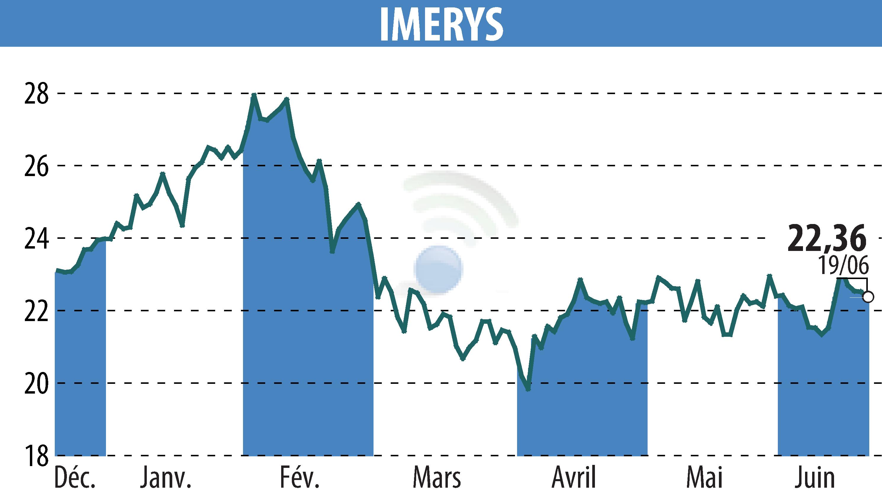 Stock price chart of IMERYS (EPA:NK) showing fluctuations.