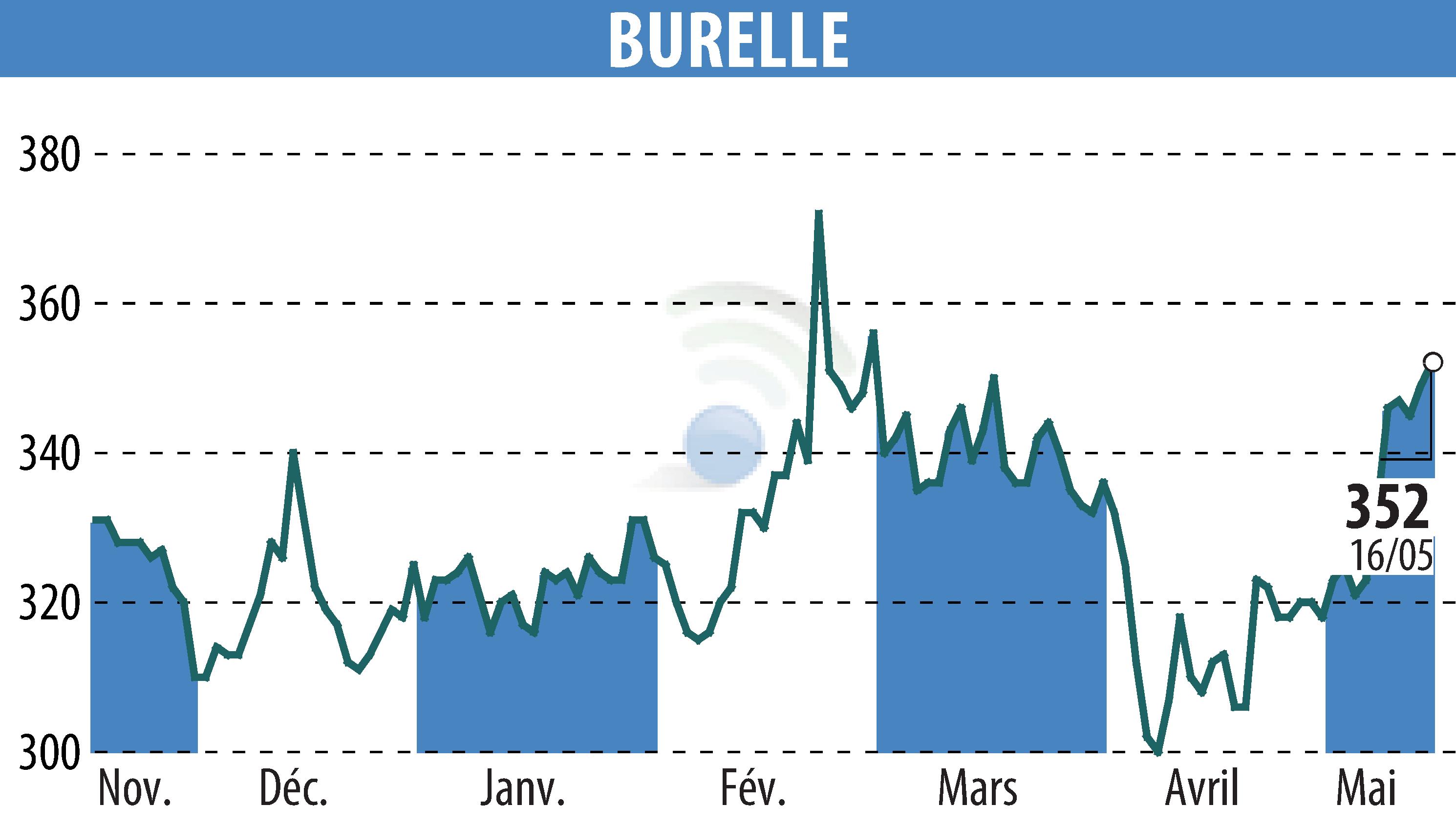 Stock price chart of BURELLE (EPA:BUR) showing fluctuations.
