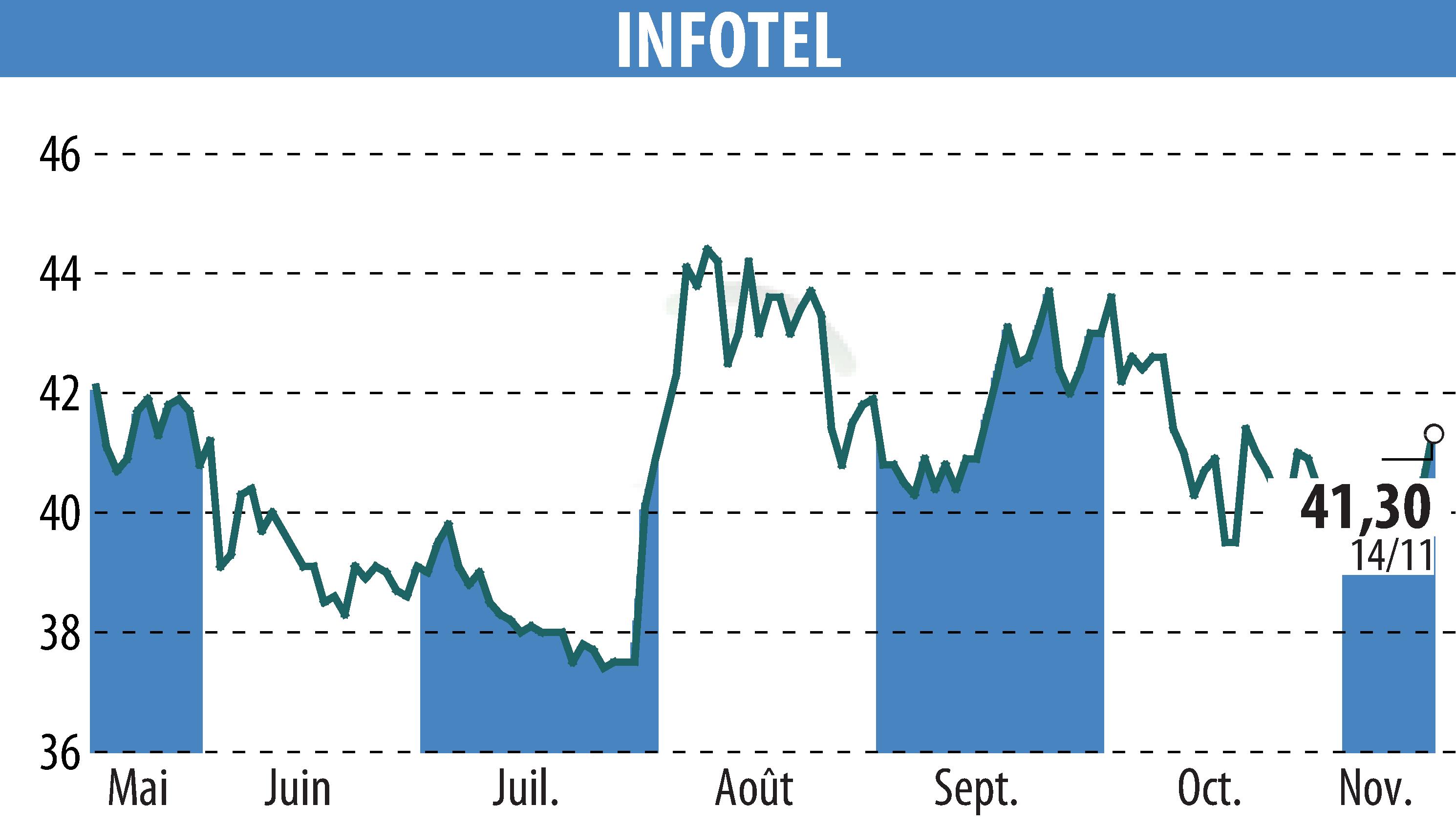 Stock price chart of INFOTEL (EPA:INF) showing fluctuations.