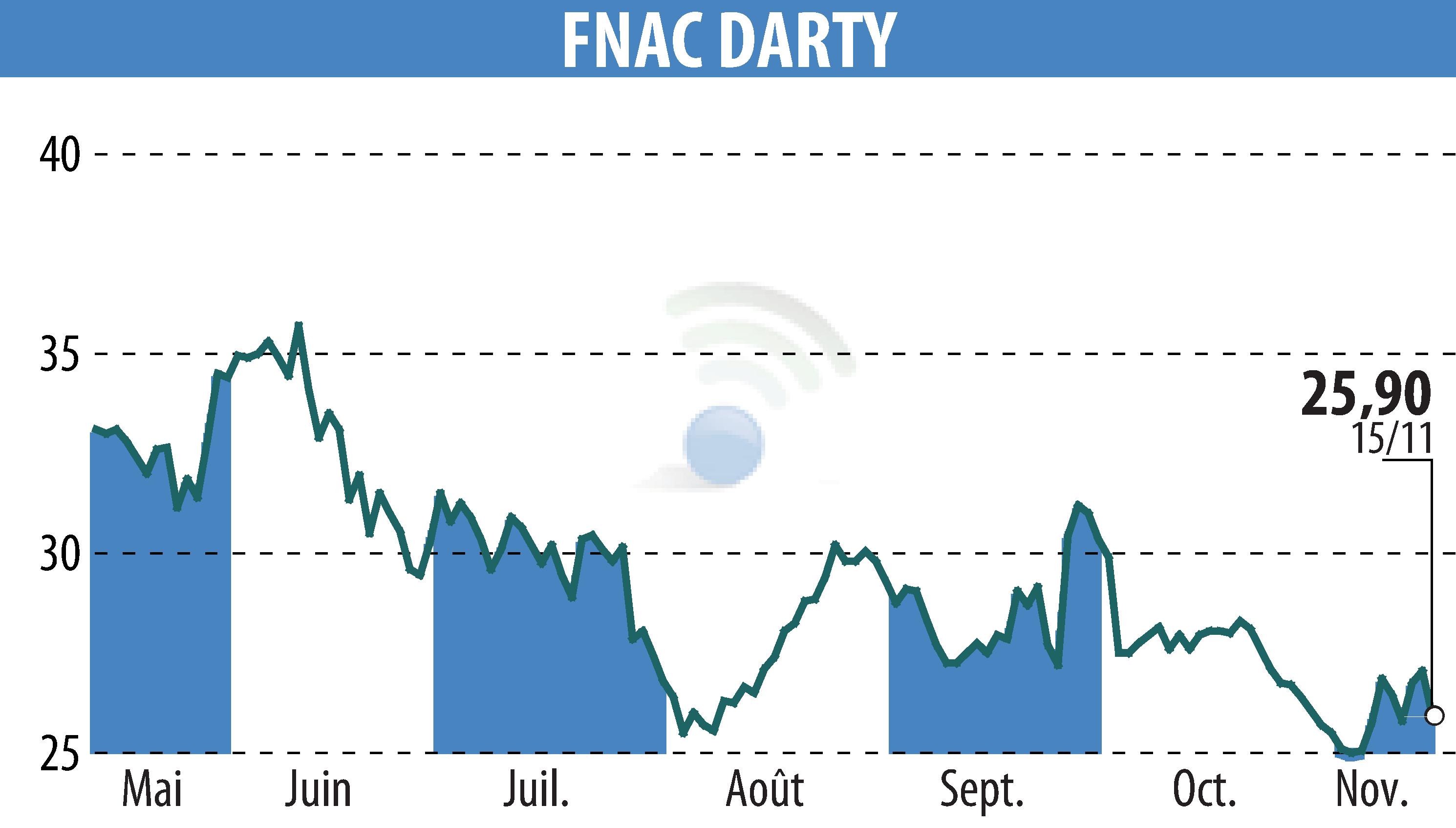 Stock price chart of GROUPE FNAC (EPA:FNAC) showing fluctuations.