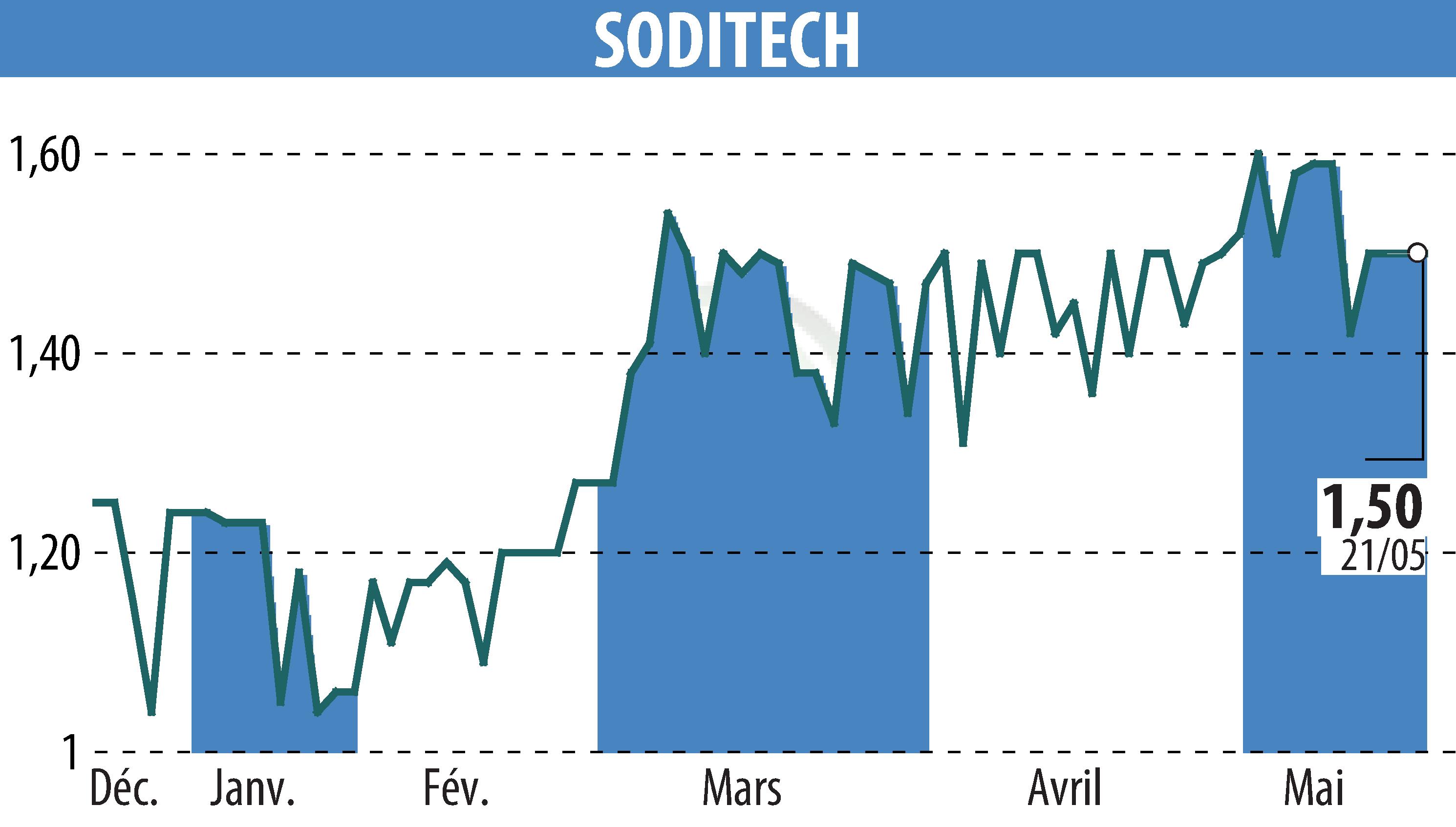 Graphique de l'évolution du cours de l'action SODITECH (EPA:SEC).