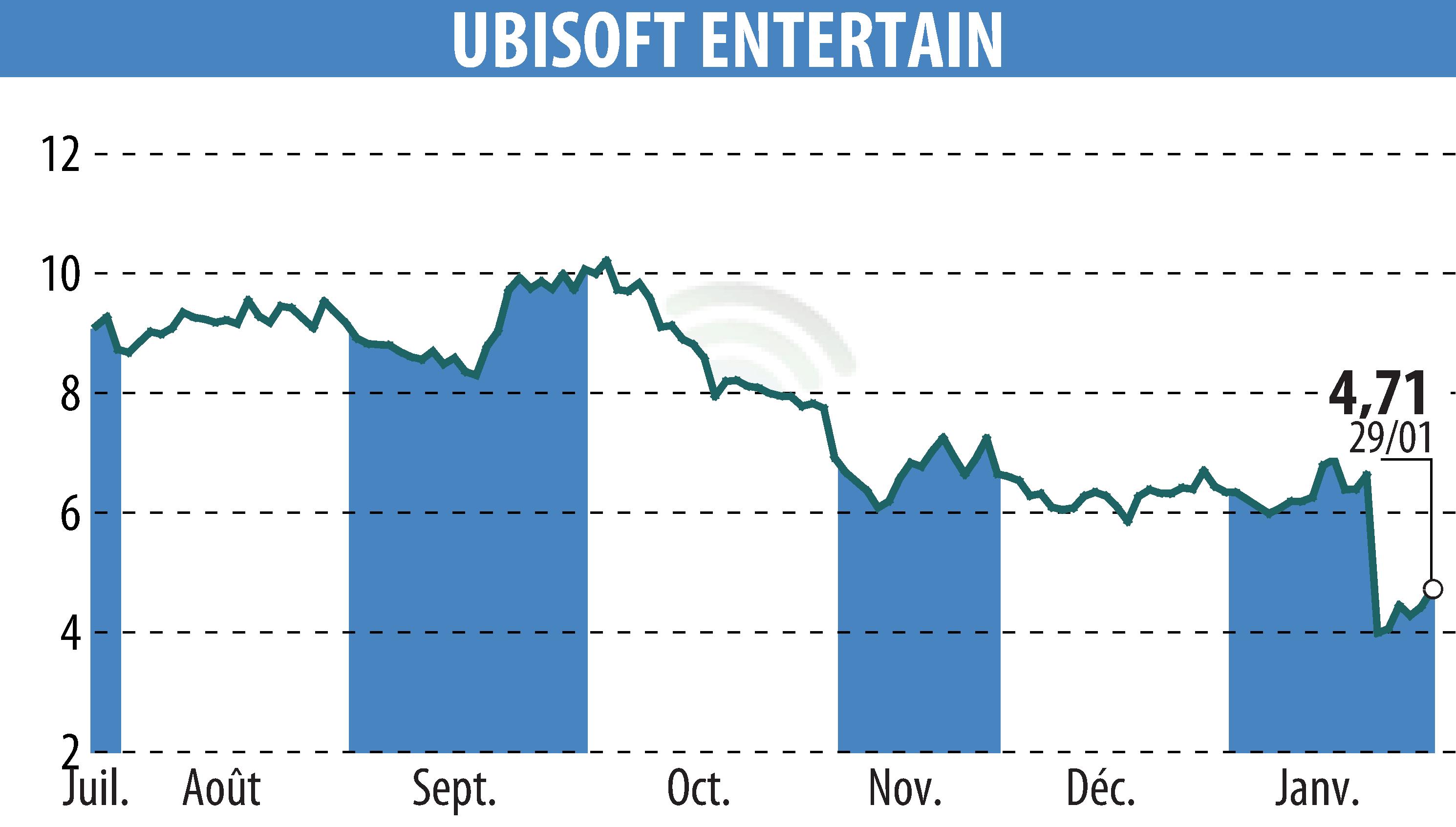 Graphique de l'évolution du cours de l'action UBISOFT ENTERTAINMENT (EPA:UBI).