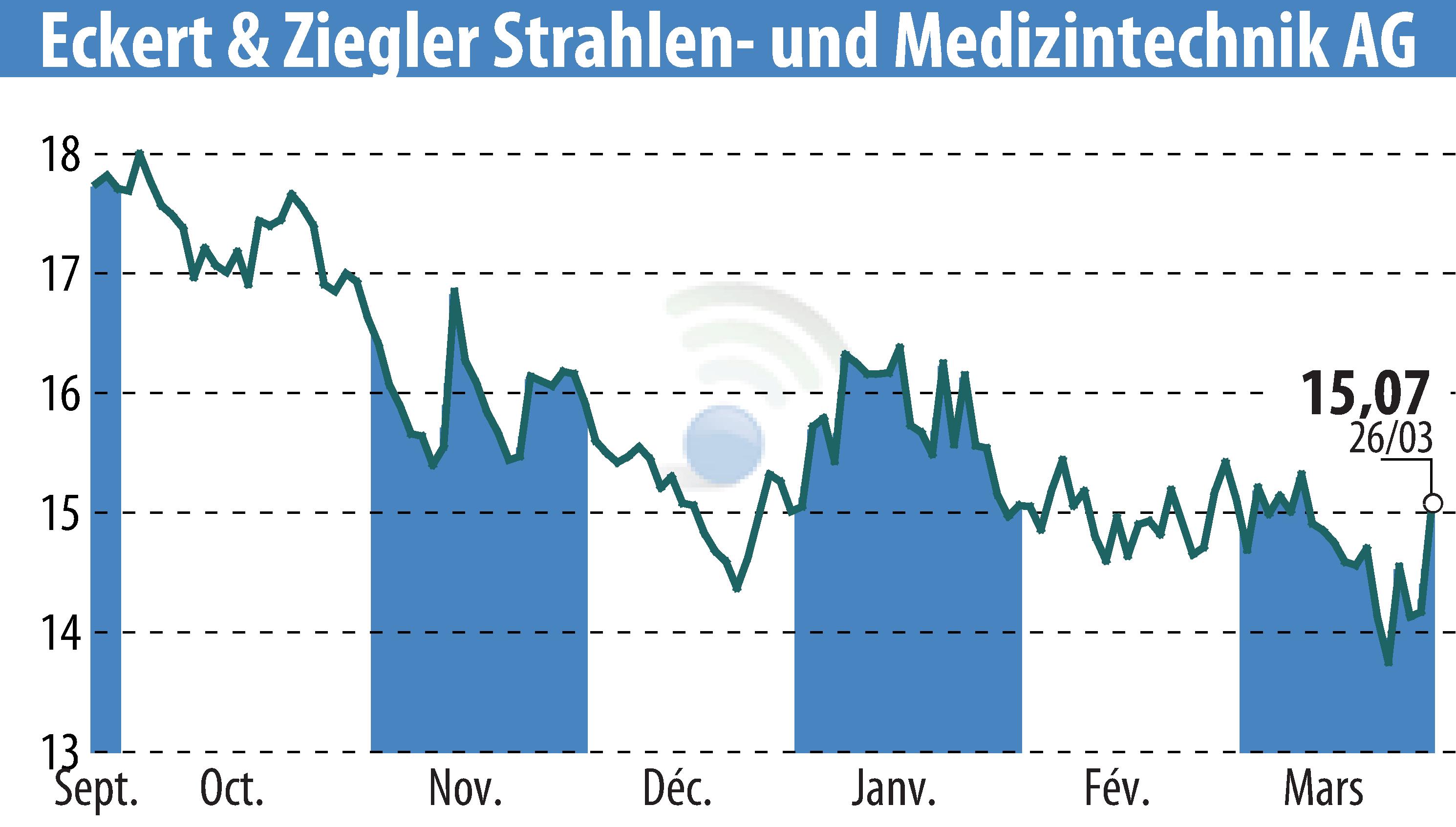 Stock price chart of Eckert & Ziegler Strahlen- Und Medizintechnik AG (EBR:EUZ) showing fluctuations.