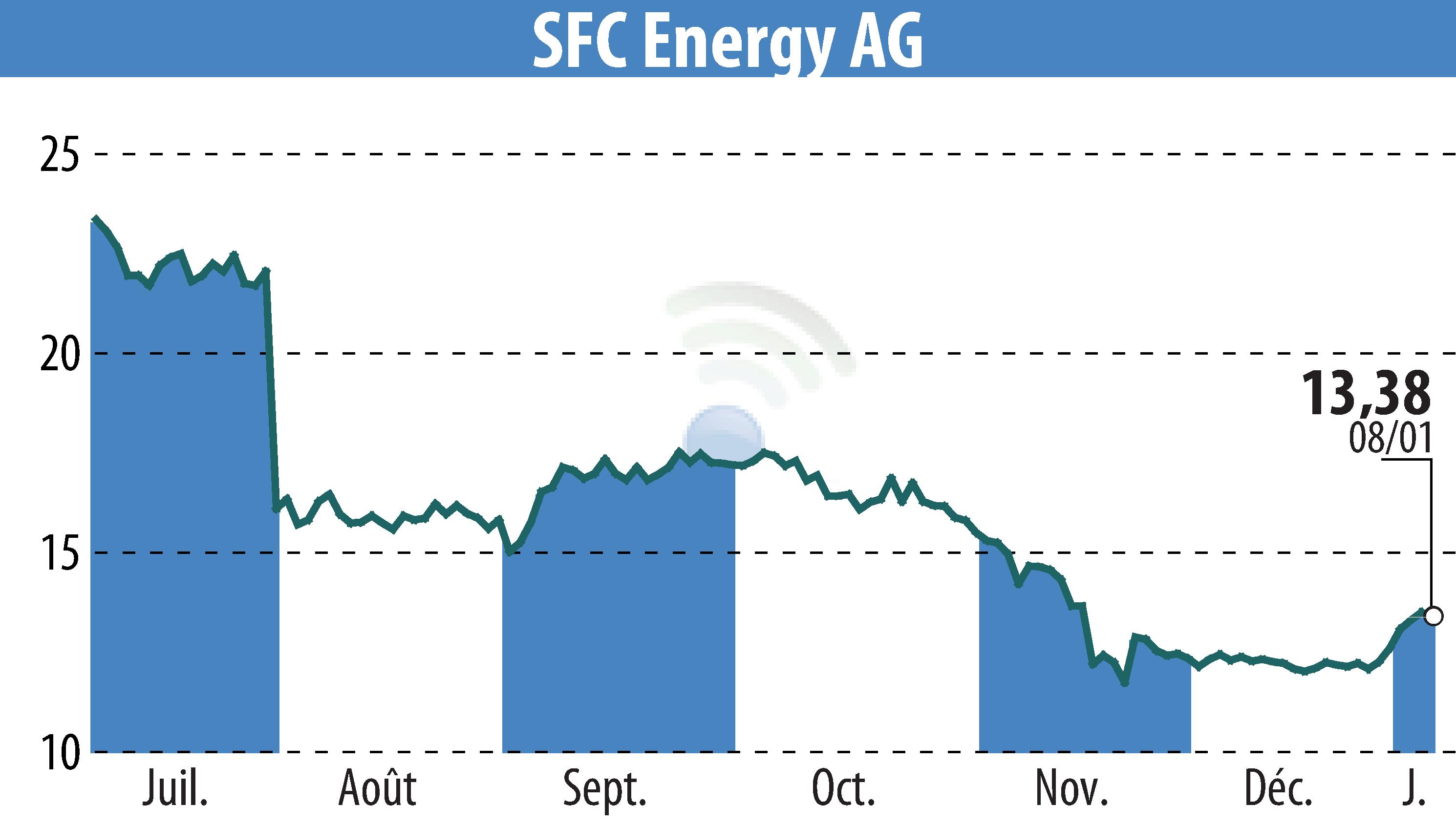 Stock price chart of SFC Energy AG (EBR:F3C) showing fluctuations.
