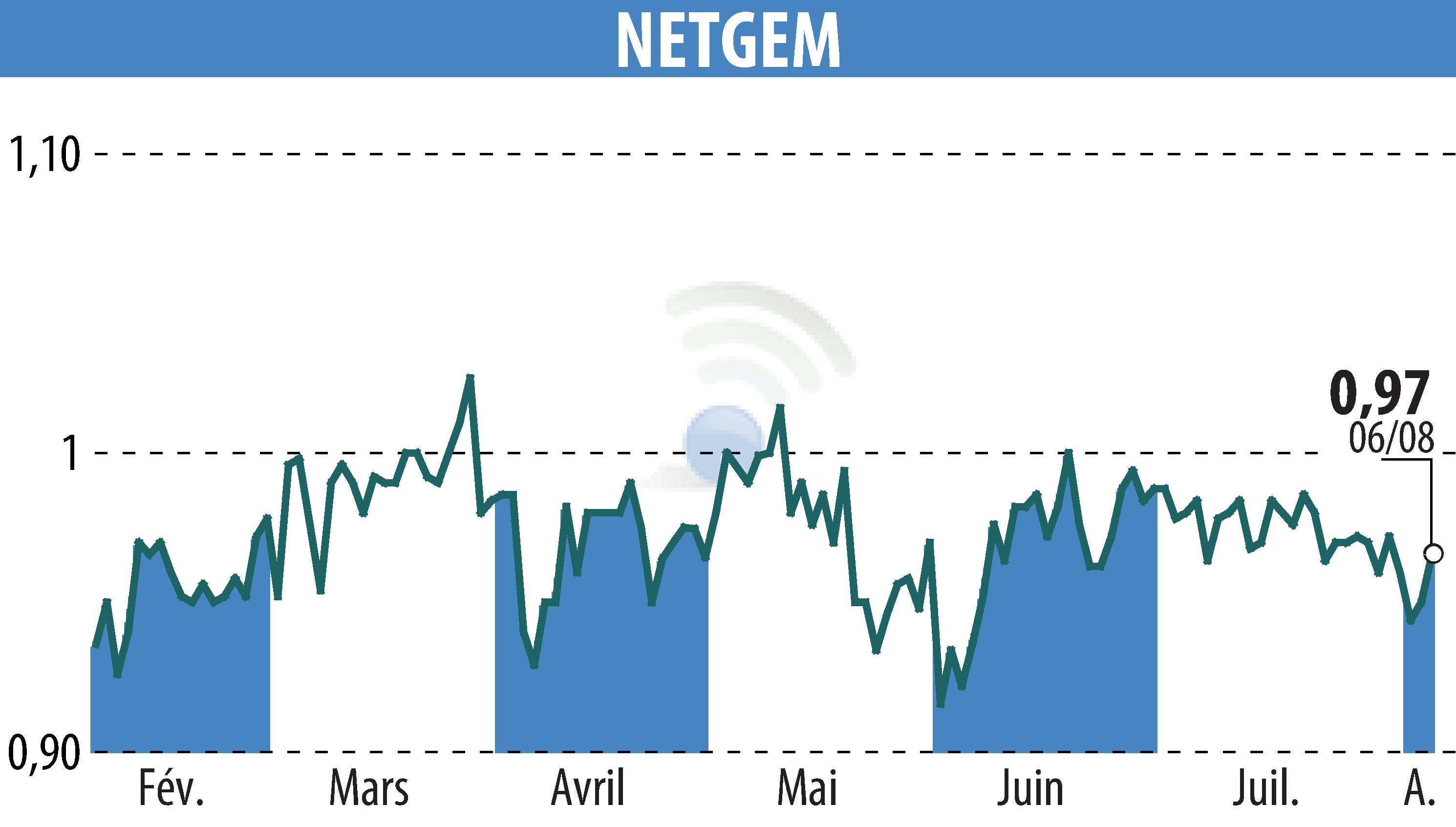 Stock price chart of NETGEM (EPA:ALNTG) showing fluctuations.