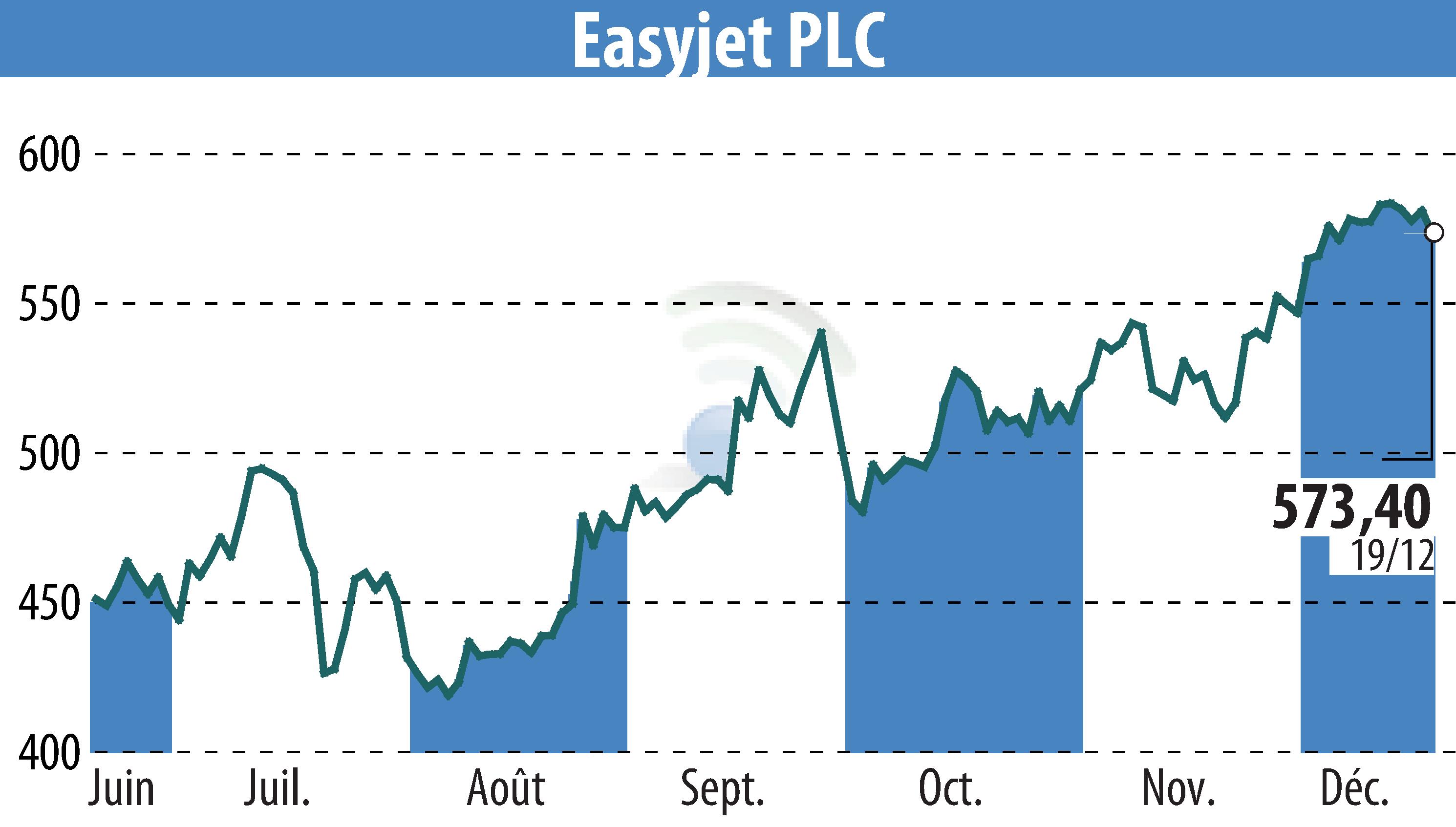 Graphique de l'évolution du cours de l'action EasyJet (EBR:EZJ).