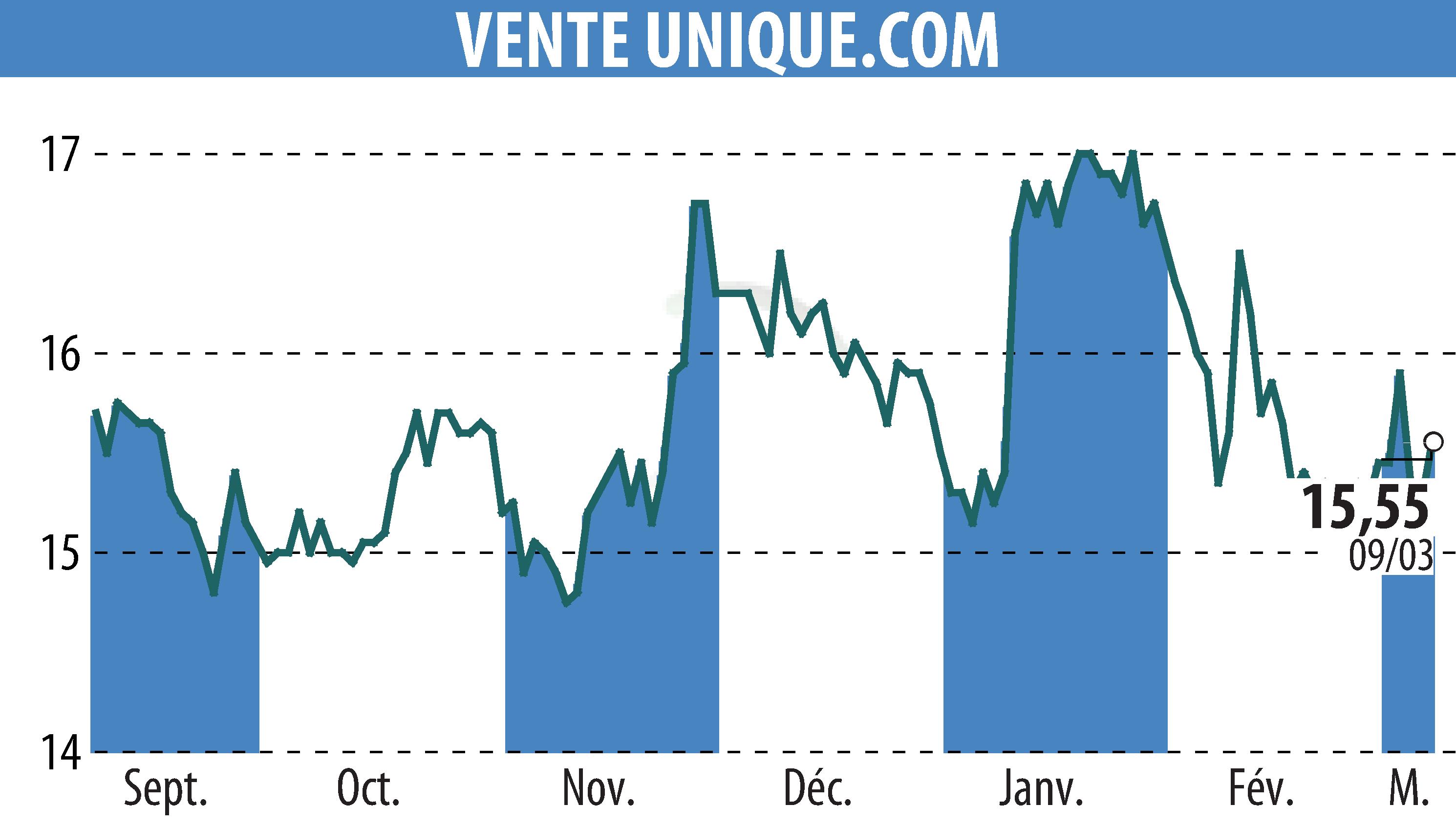 Graphique de l'évolution du cours de l'action VENTE UNIQUE.COM (EPA:ALVU).