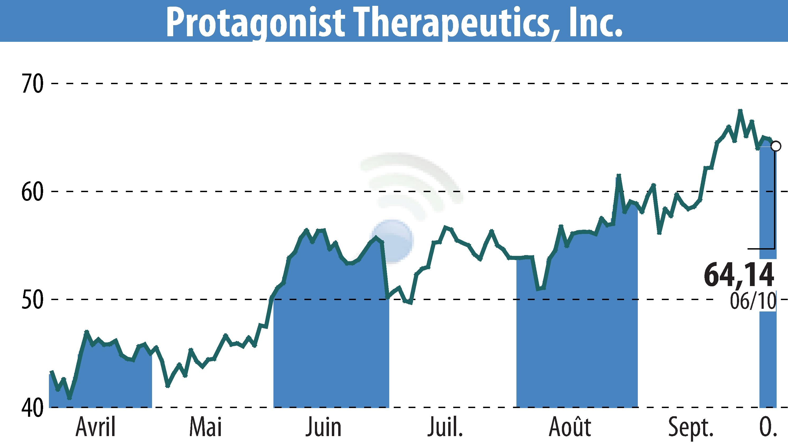 Stock price chart of Protagonist Therapeutics, Inc. (EBR:PTGX) showing fluctuations.