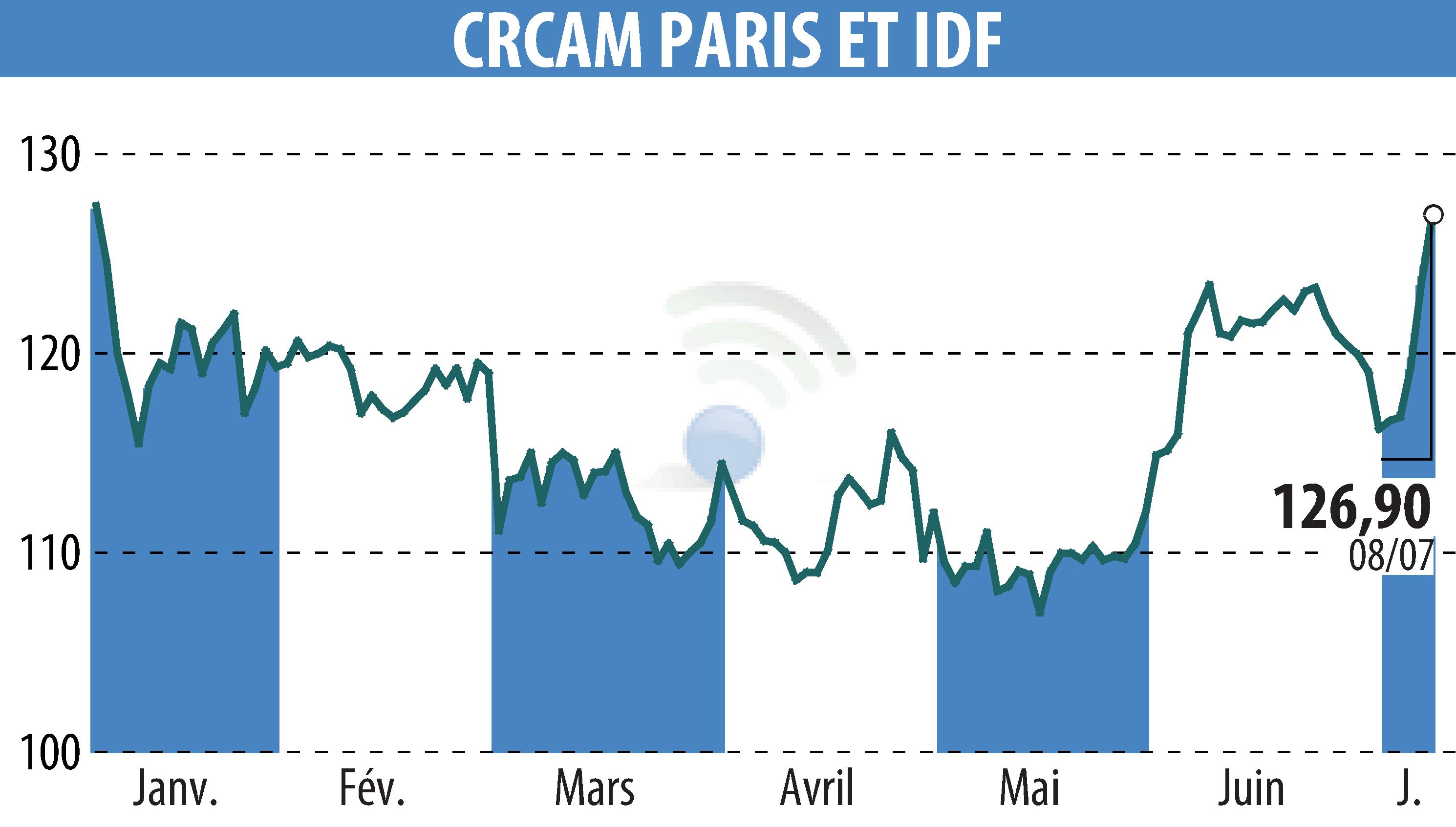 Stock price chart of CREDIT AGRICOLE ILE DE FRANCE (EPA:CAF) showing fluctuations.