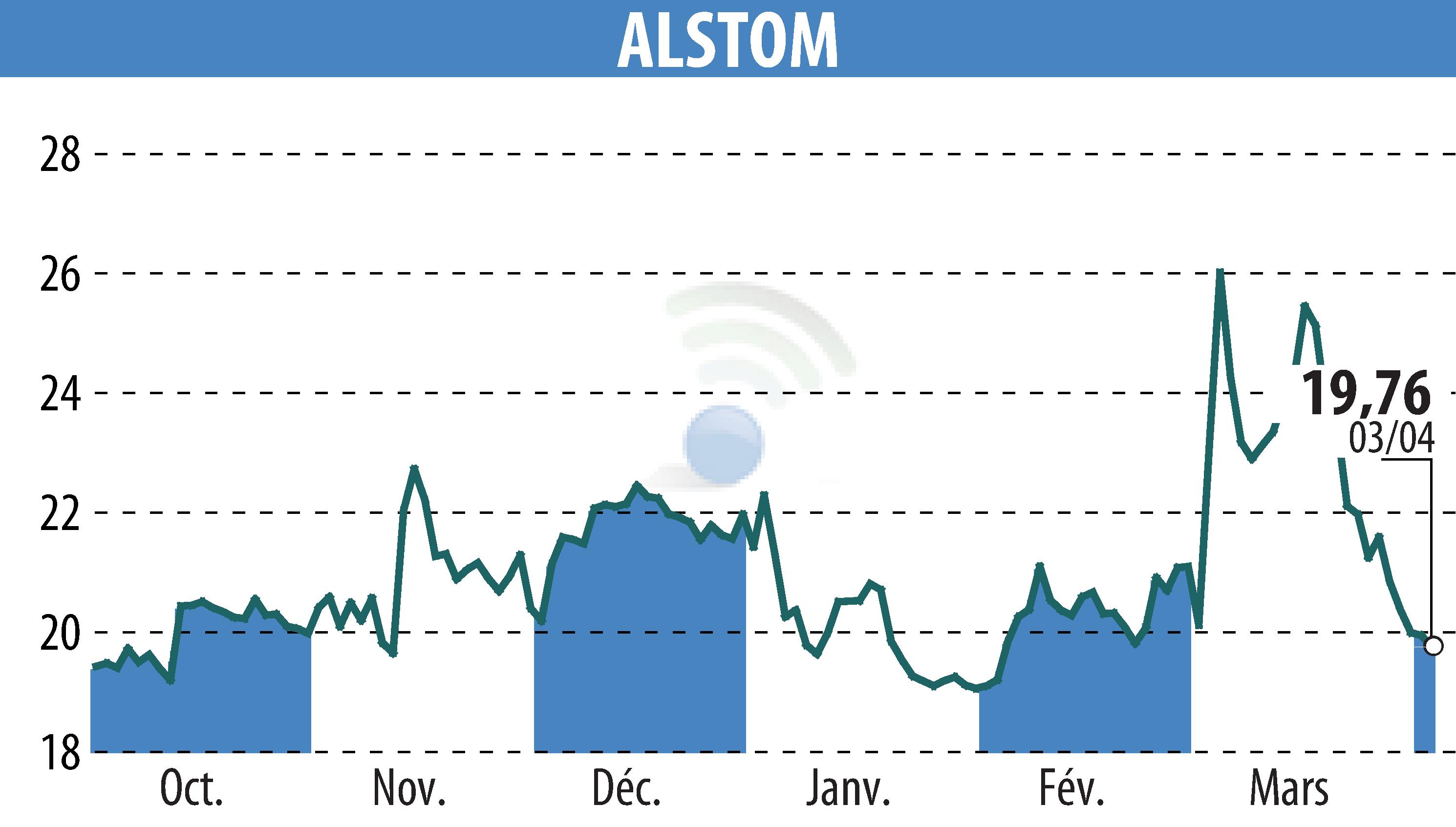 Graphique de l'évolution du cours de l'action ALSTOM (EPA:ALO).