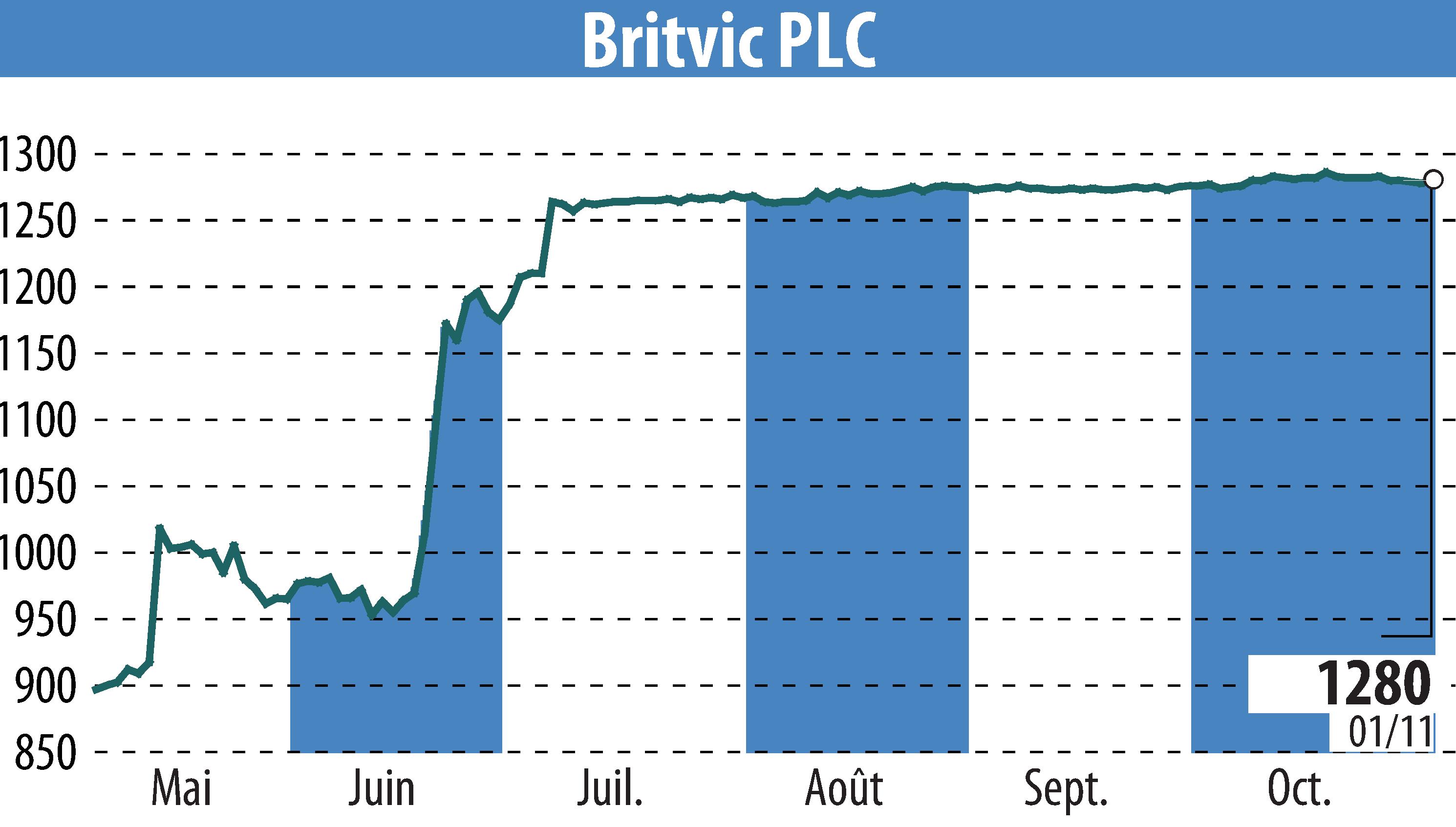 Stock price chart of Britvic Plc  (EBR:BVIC) showing fluctuations.