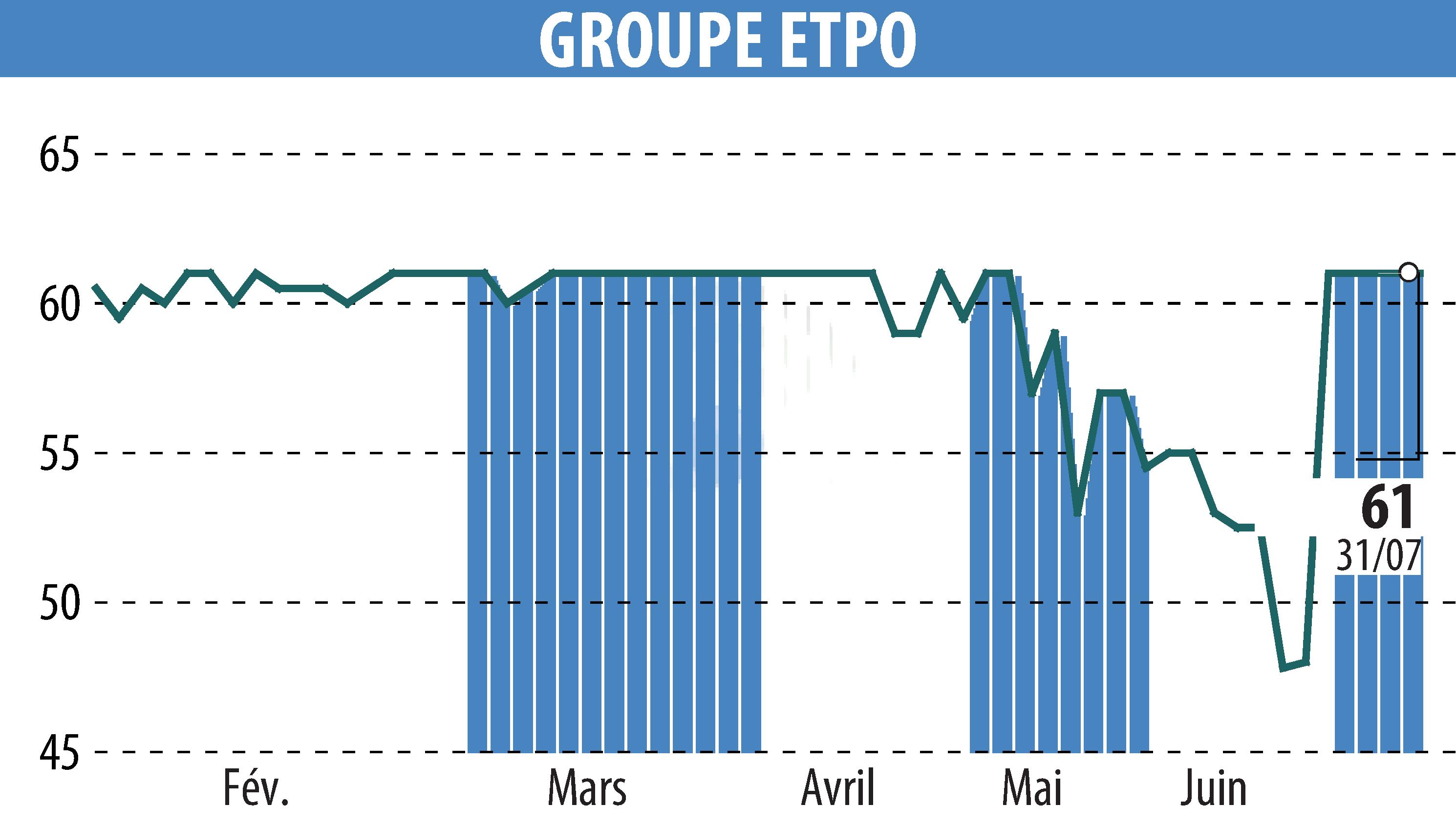 Stock price chart of COMPAGNIE INDUSTRIELLE ET FINANCIERE D'ENTREPRISES - CIFE (EPA:INFE) showing fluctuations.