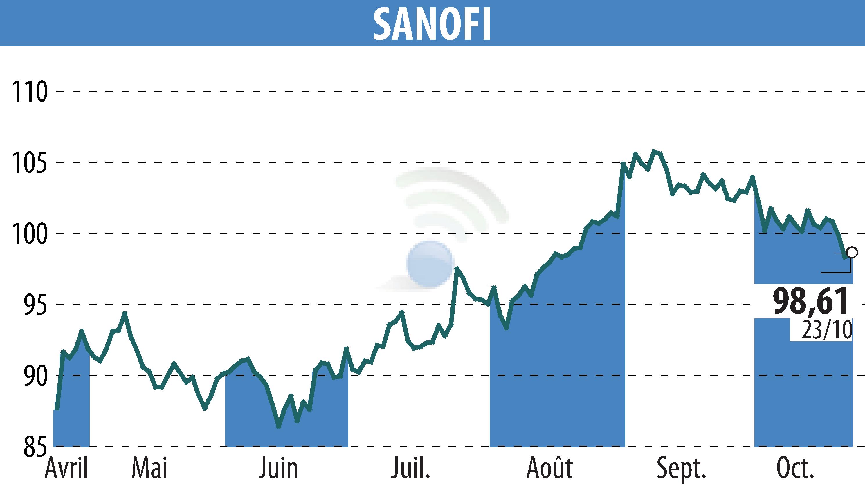 Graphique de l'évolution du cours de l'action SANOFI-AVENTIS (EPA:SAN).