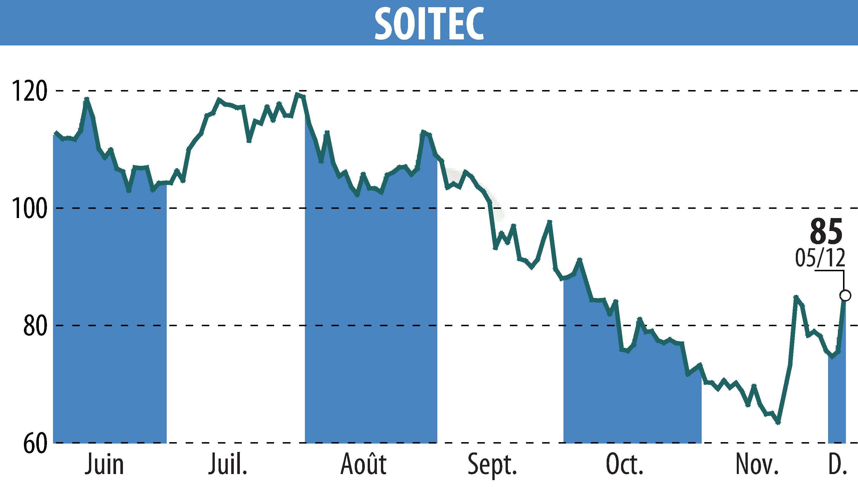 Graphique de l'évolution du cours de l'action SOITEC (EPA:SOI).