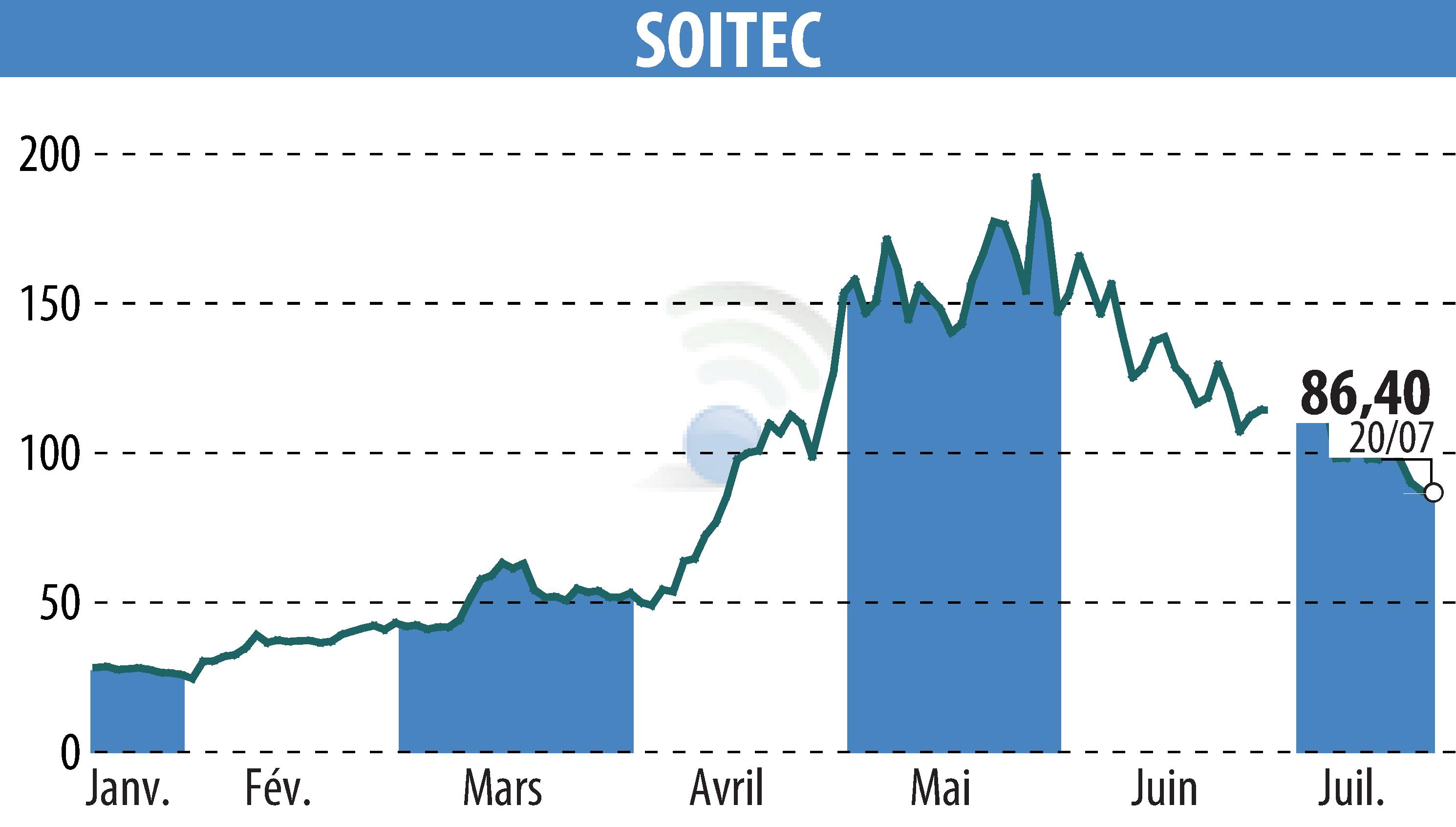 Graphique de l'évolution du cours de l'action SOITEC (EPA:SOI).