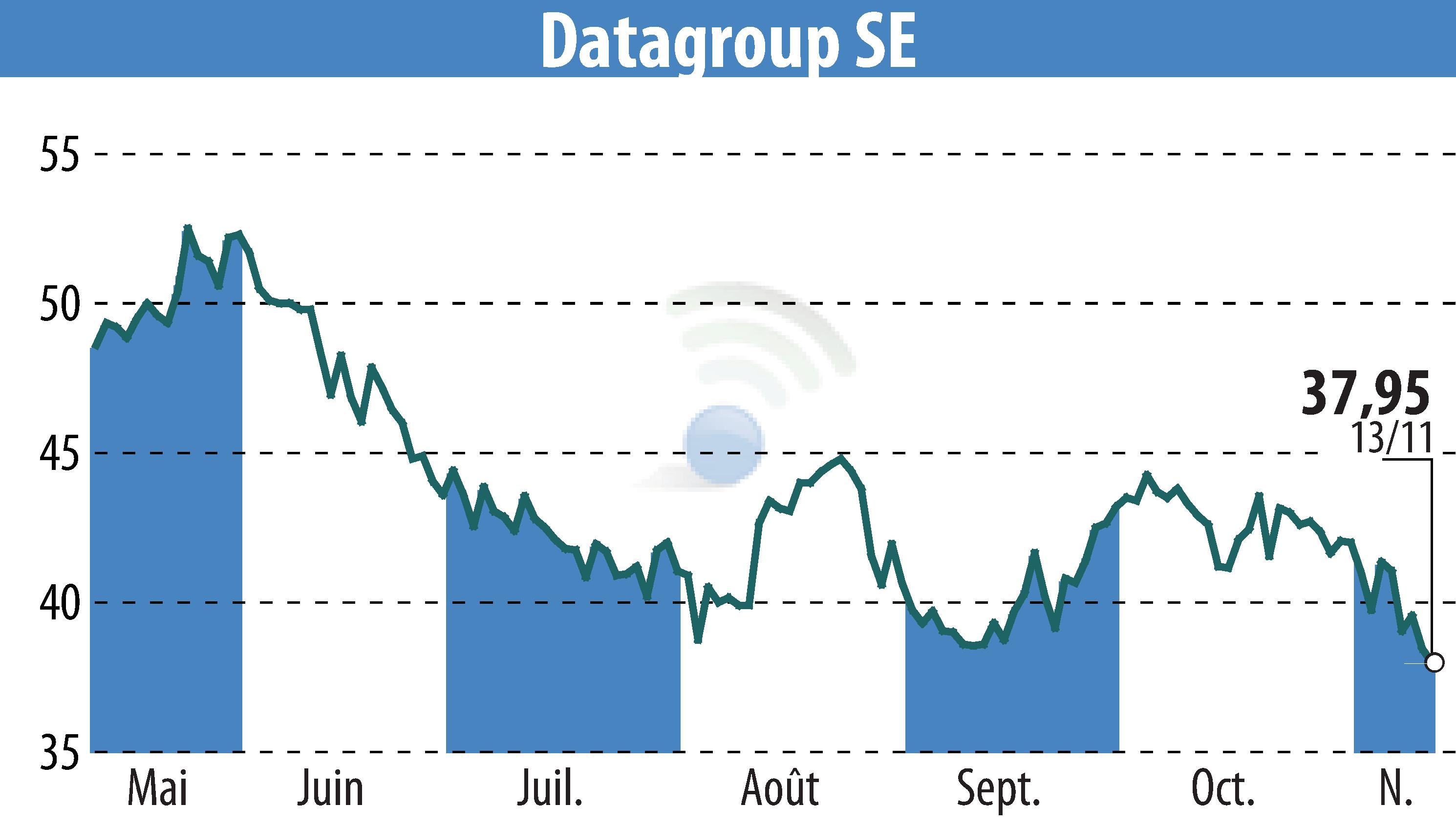 Stock price chart of DATAGROUP IT Services Holding AG (EBR:D6H) showing fluctuations.