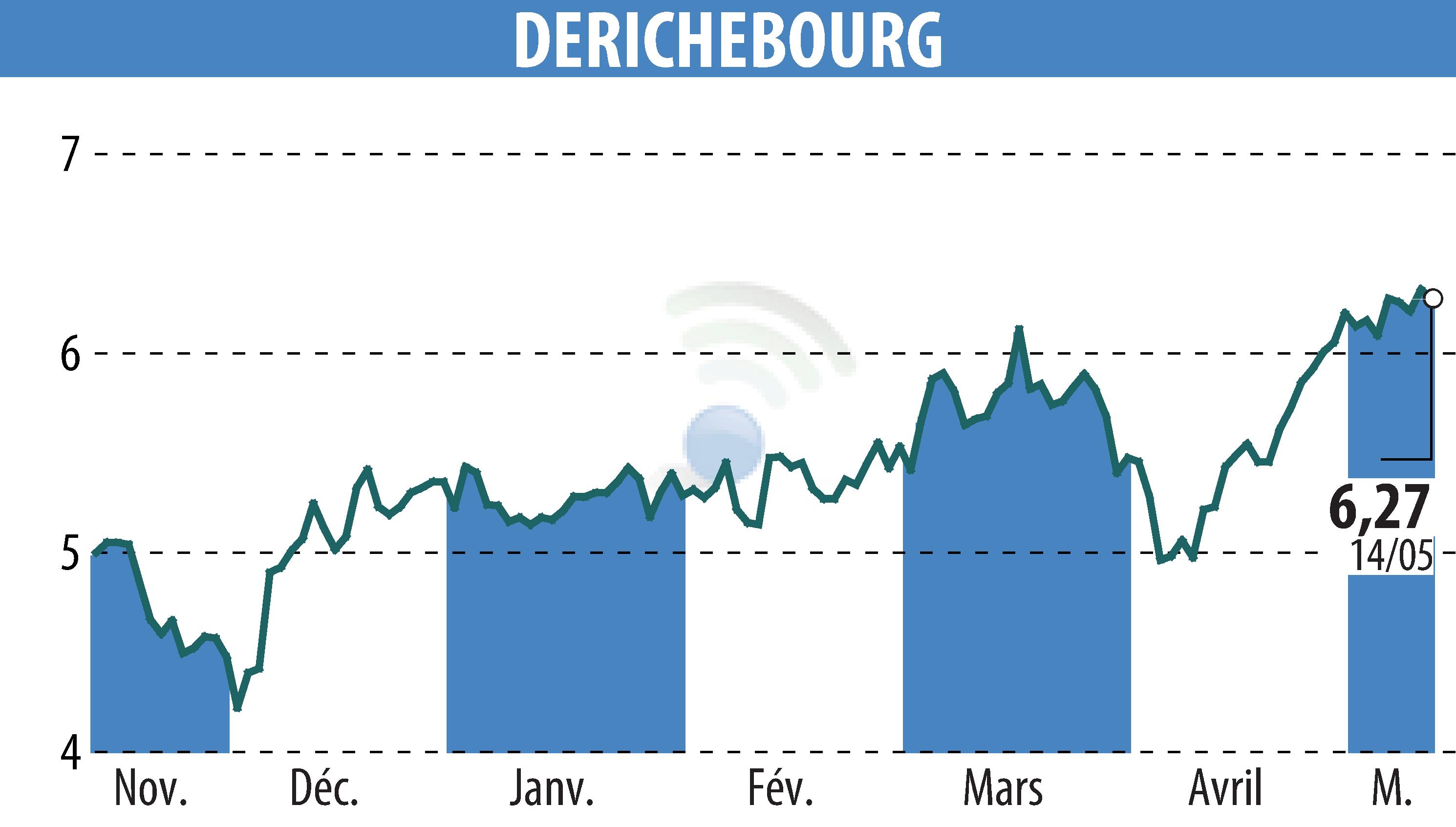 Stock price chart of DERICHEBOURG (EPA:DBG) showing fluctuations.