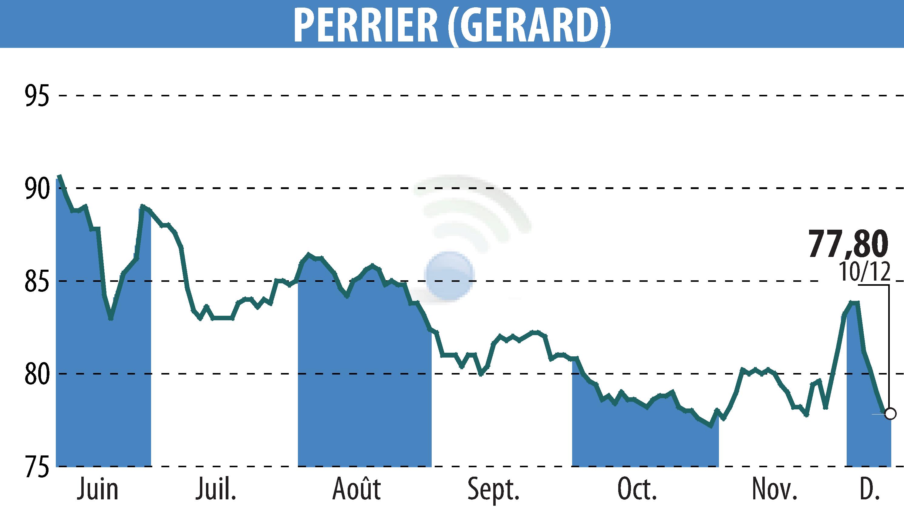 Stock price chart of GERARD PERRIER (EPA:PERR) showing fluctuations.