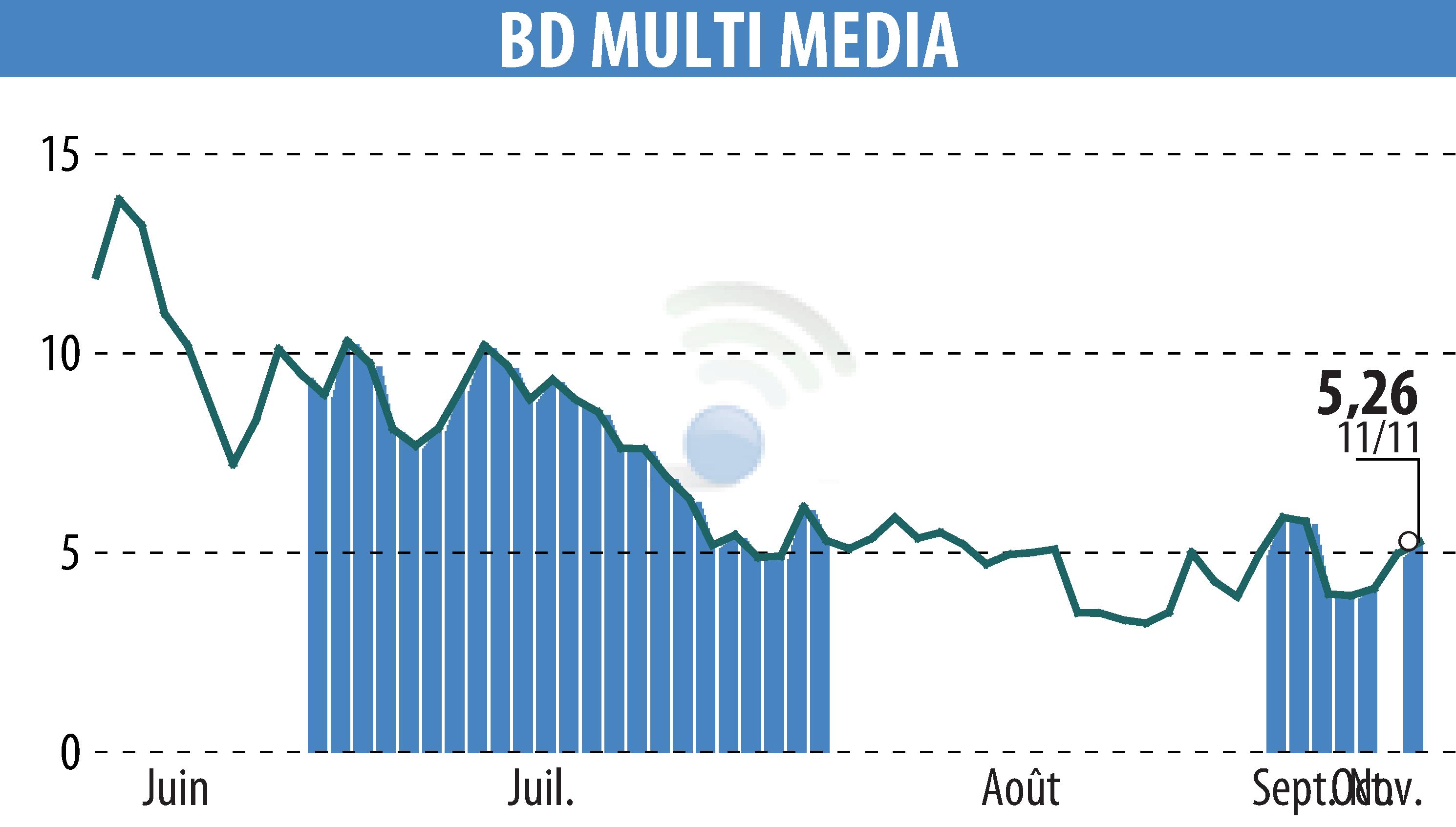 Stock price chart of BD MULTI MEDIA (EPA:ALBDM) showing fluctuations.