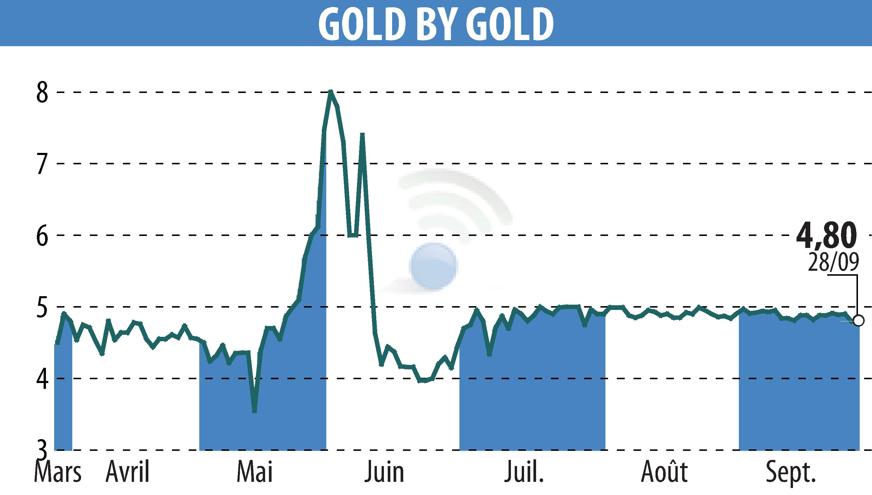 Stock price chart of GOLD BY GOLD (EPA:ALGLD) showing fluctuations.