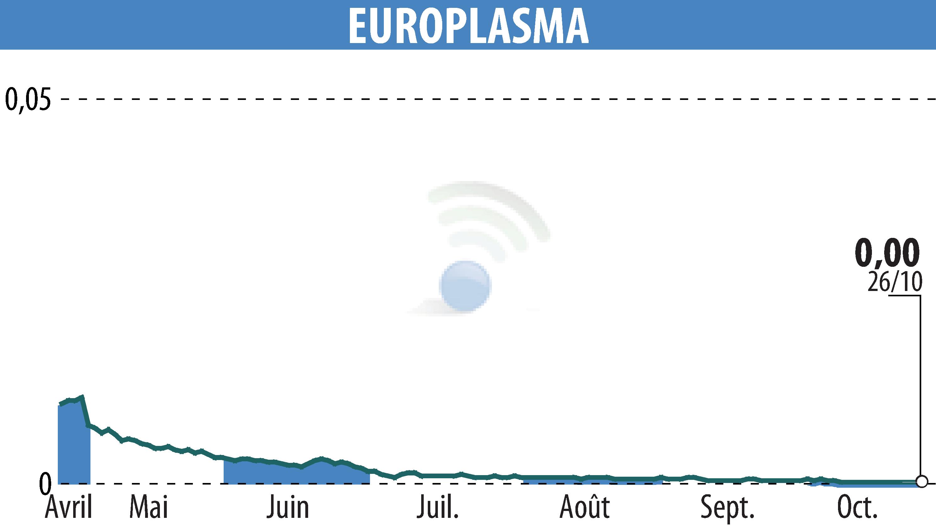 Stock price chart of EUROPLASMA (EPA:ALEUP) showing fluctuations.