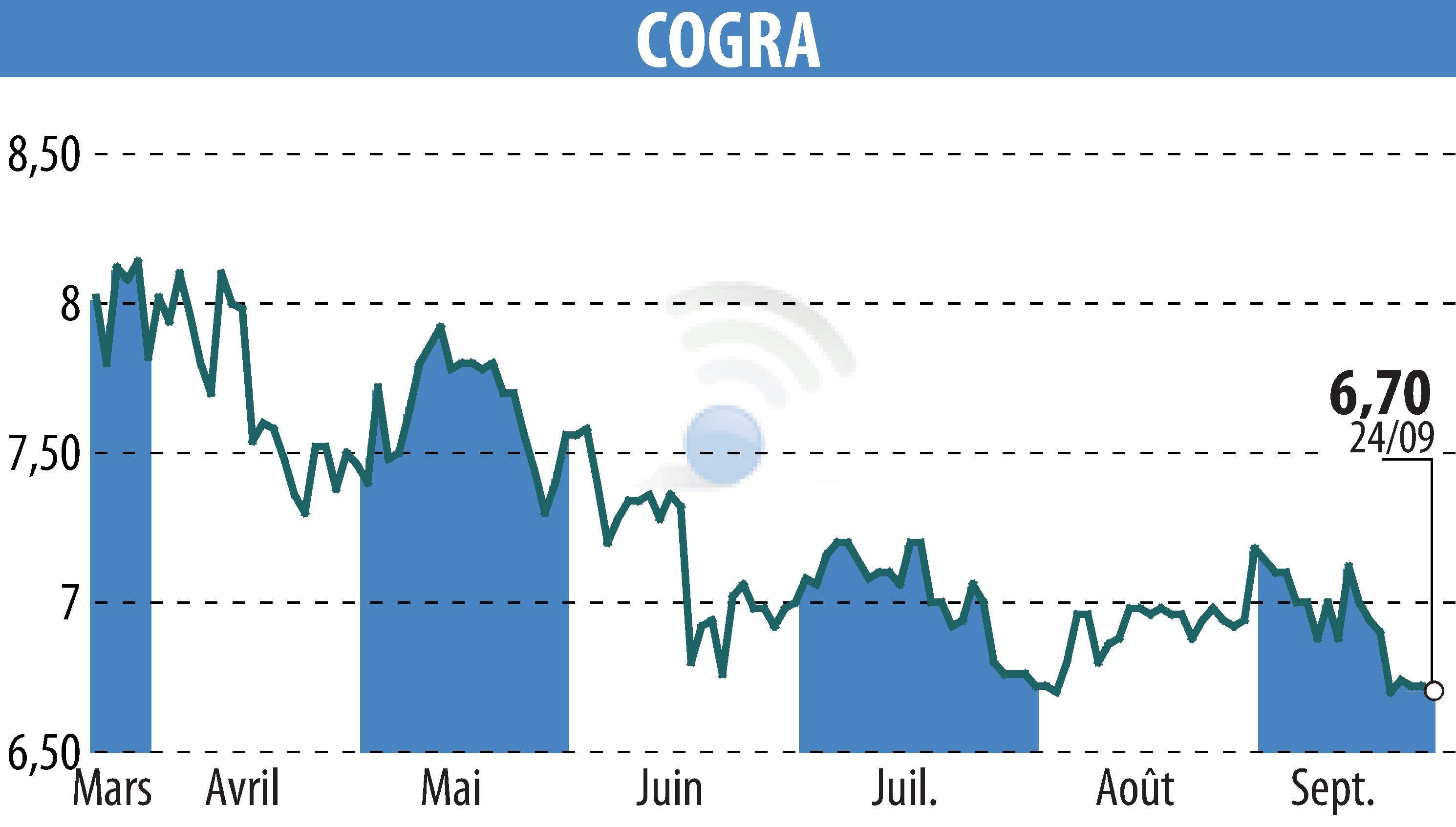 Graphique de l'évolution du cours de l'action COGRA (EPA:ALCOG).