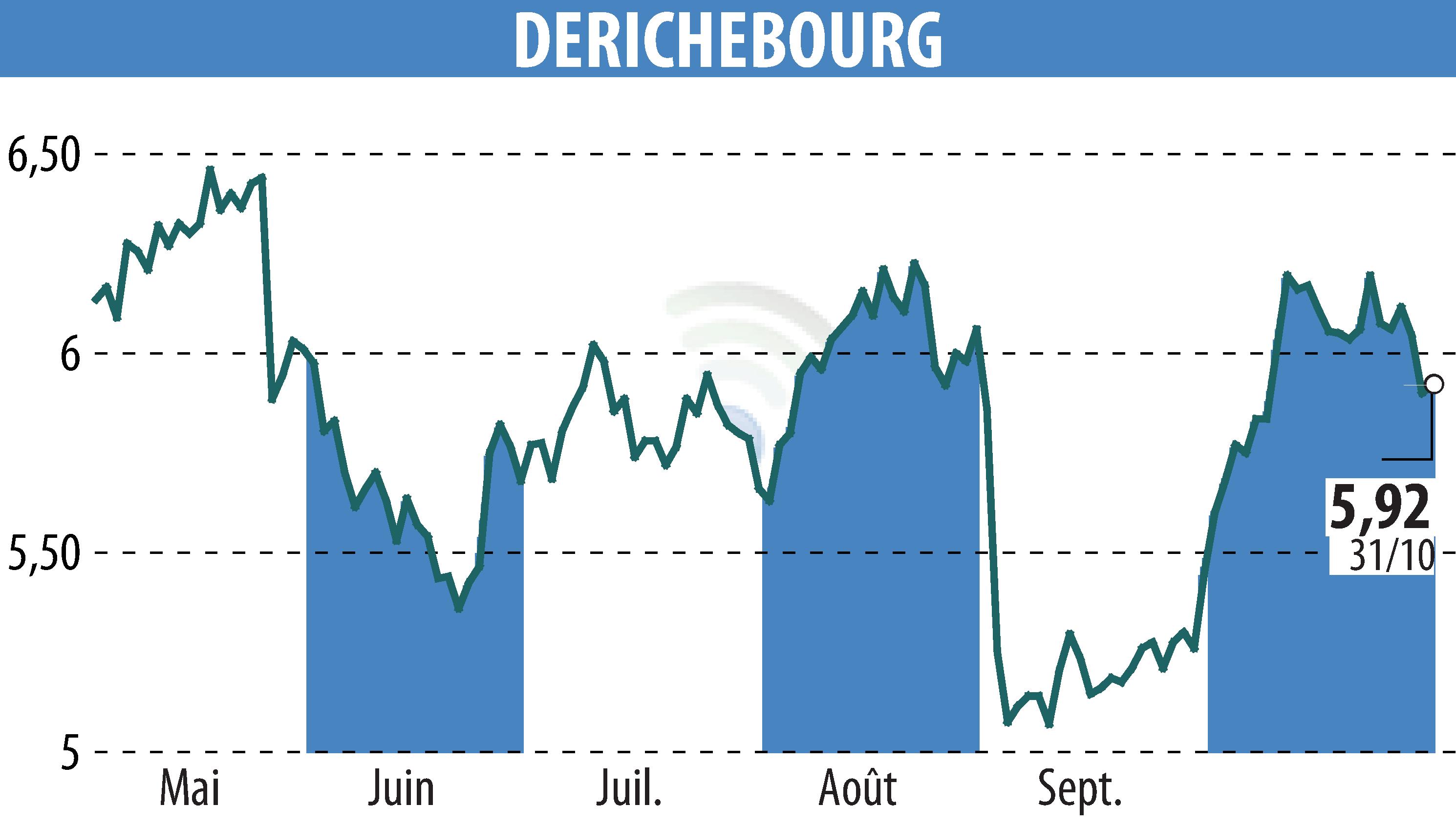 Graphique de l'évolution du cours de l'action DERICHEBOURG (EPA:DBG).
