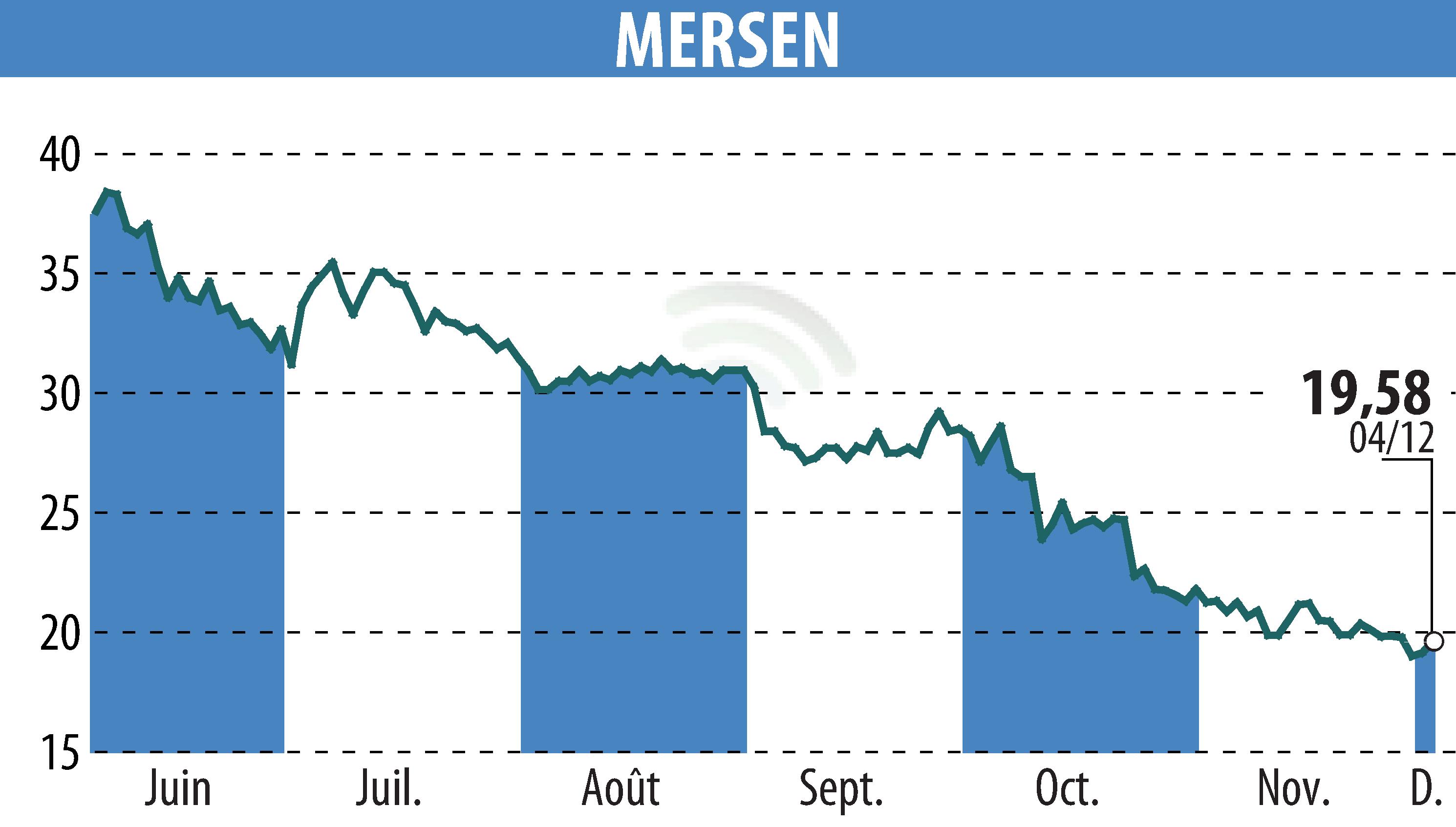 Graphique de l'évolution du cours de l'action MERSEN (EPA:MRN).