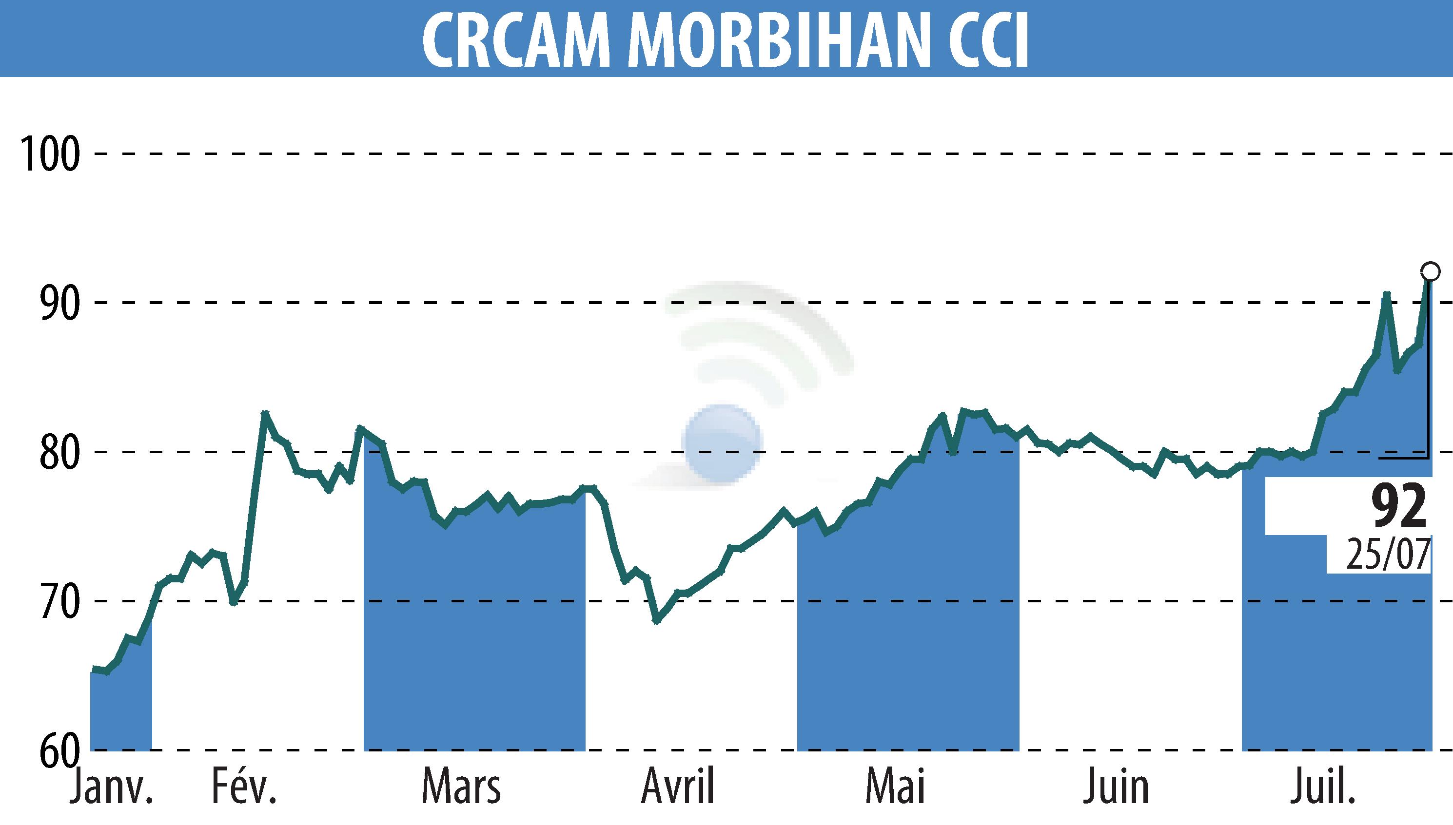 Graphique de l'évolution du cours de l'action CREDIT AGRICOLE DU MORBIHAN (EPA:CMO).