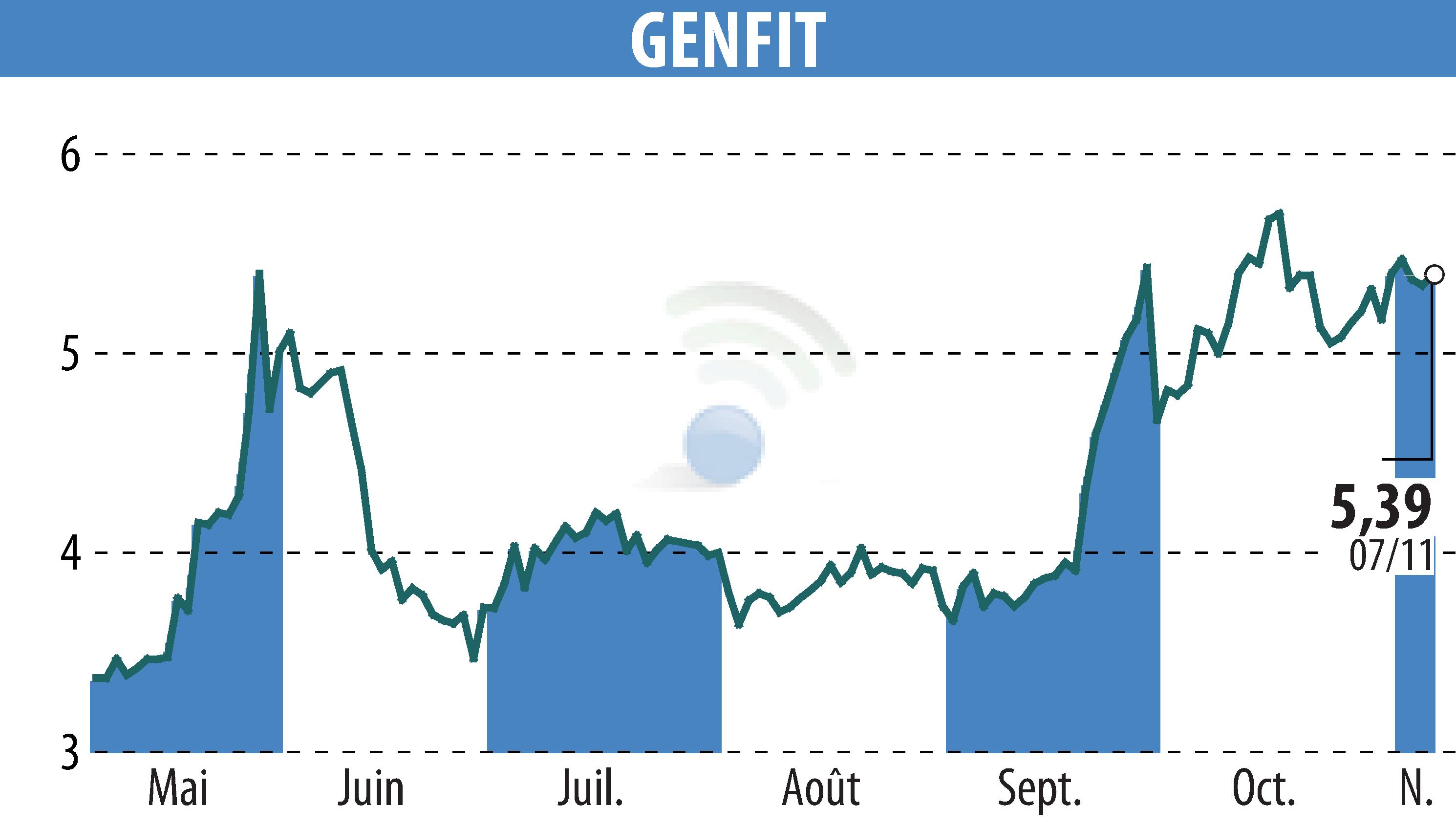 Graphique de l'évolution du cours de l'action GENFIT (EPA:GNFT).