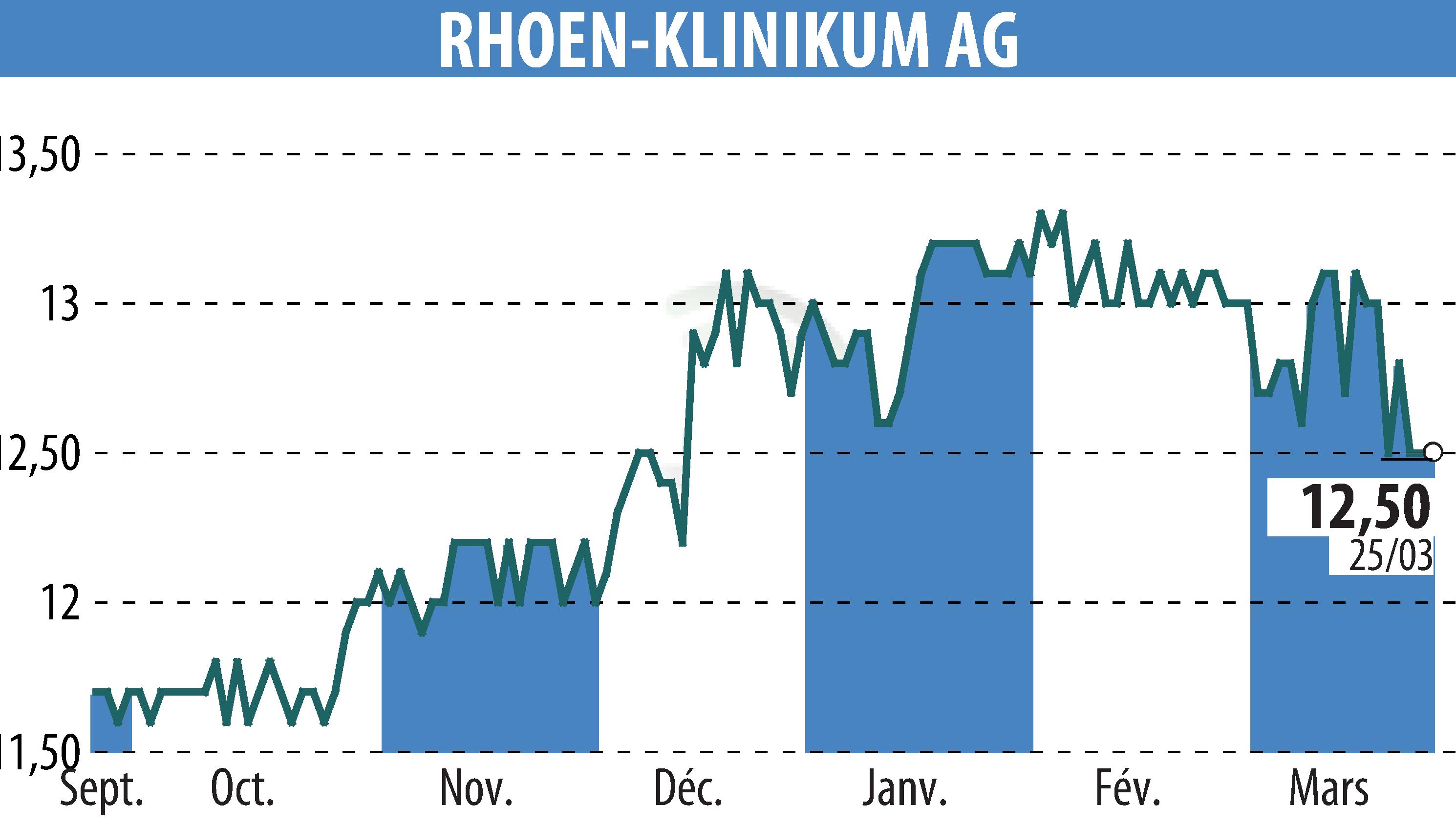 Stock price chart of RHÖN-KLINIKUM AG (EBR:RHK) showing fluctuations.