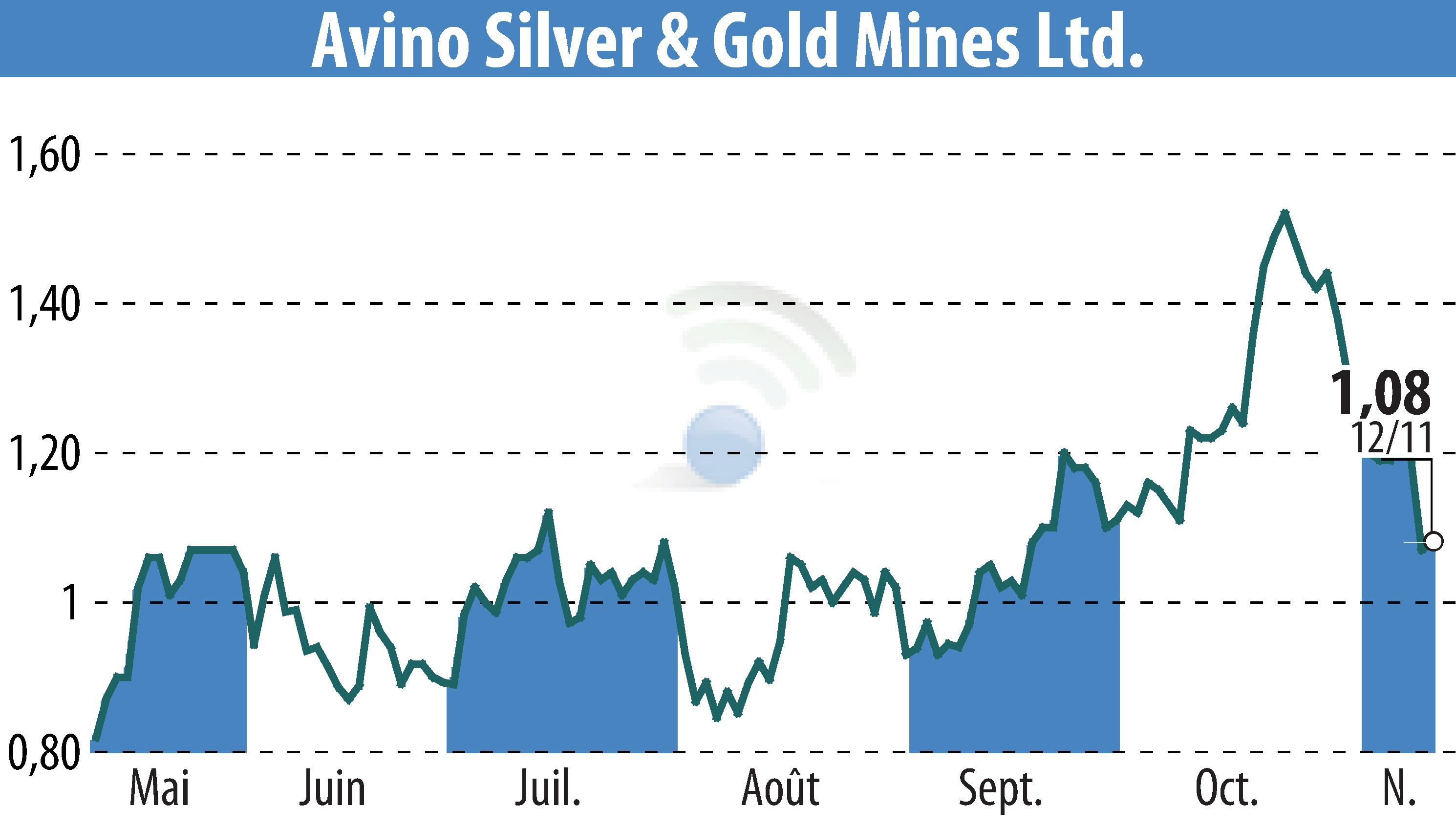 Graphique de l'évolution du cours de l'action Avino Silver & Gold Mines Ltd. (EBR:ASM).