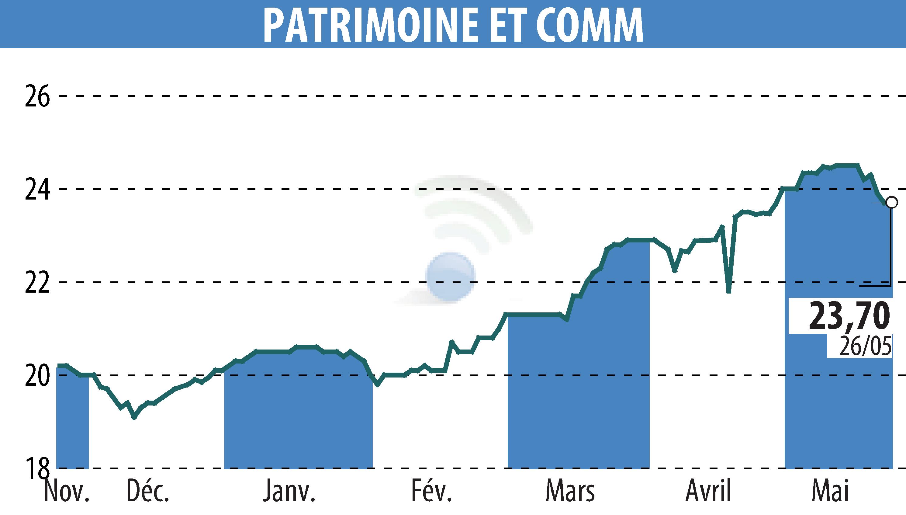 Graphique de l'évolution du cours de l'action PATRIMOINE & COMMERCE (EPA:PAT).