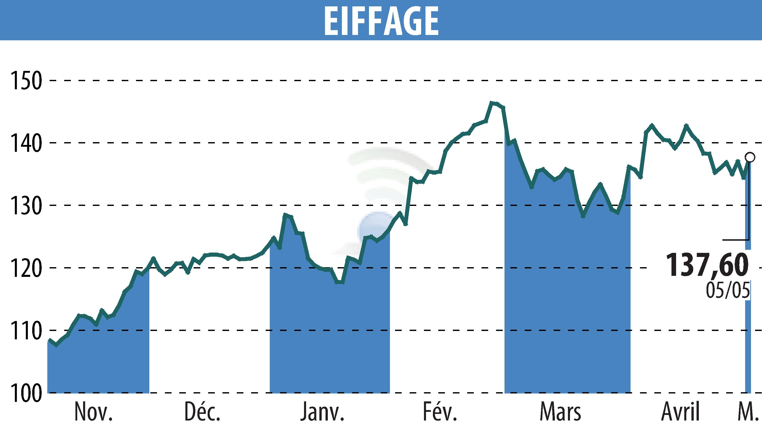Stock price chart of EIFFAGE (EPA:FGR) showing fluctuations.