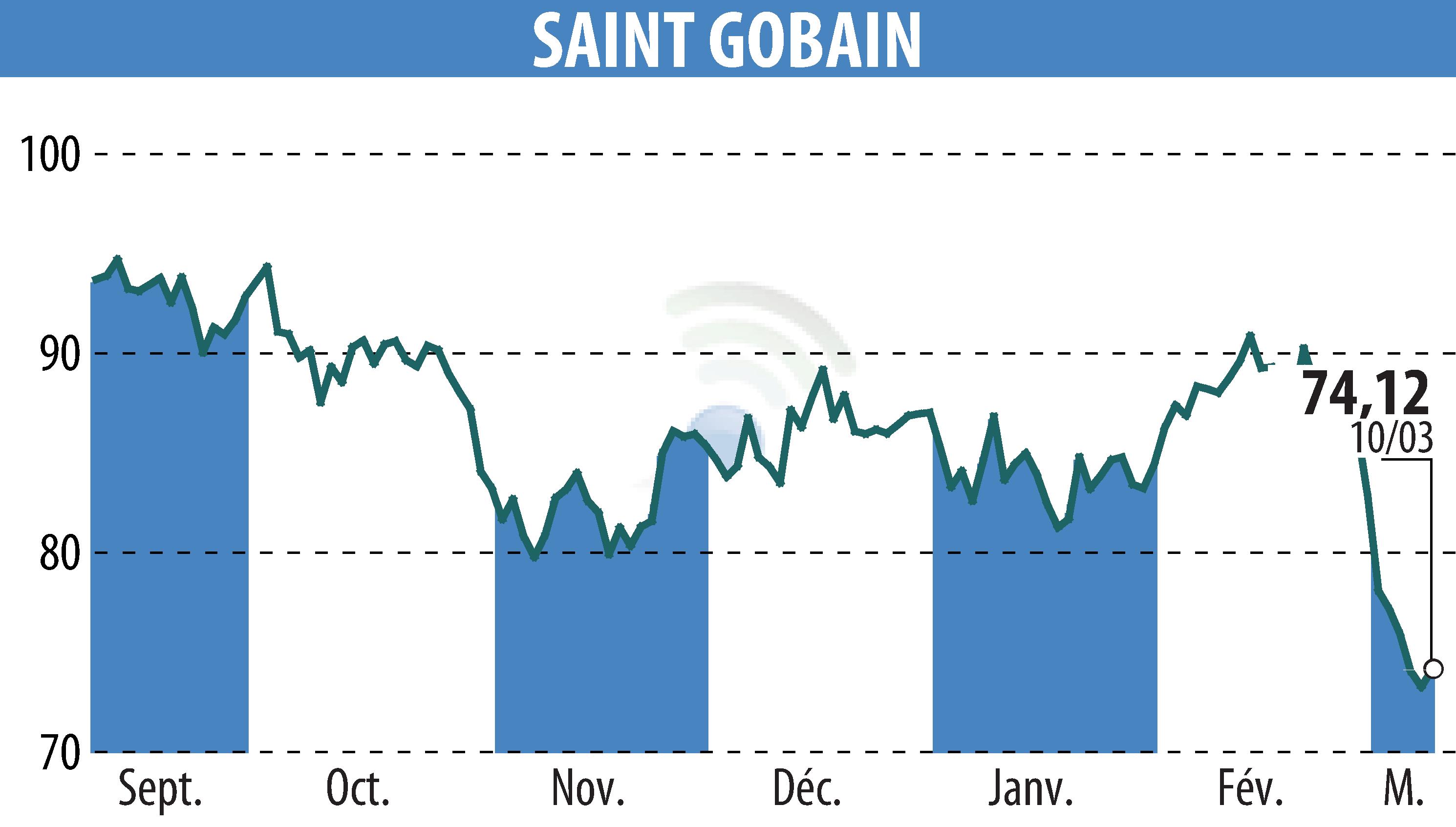 Graphique de l'évolution du cours de l'action SAINT-GOBAIN (EPA:SGO).