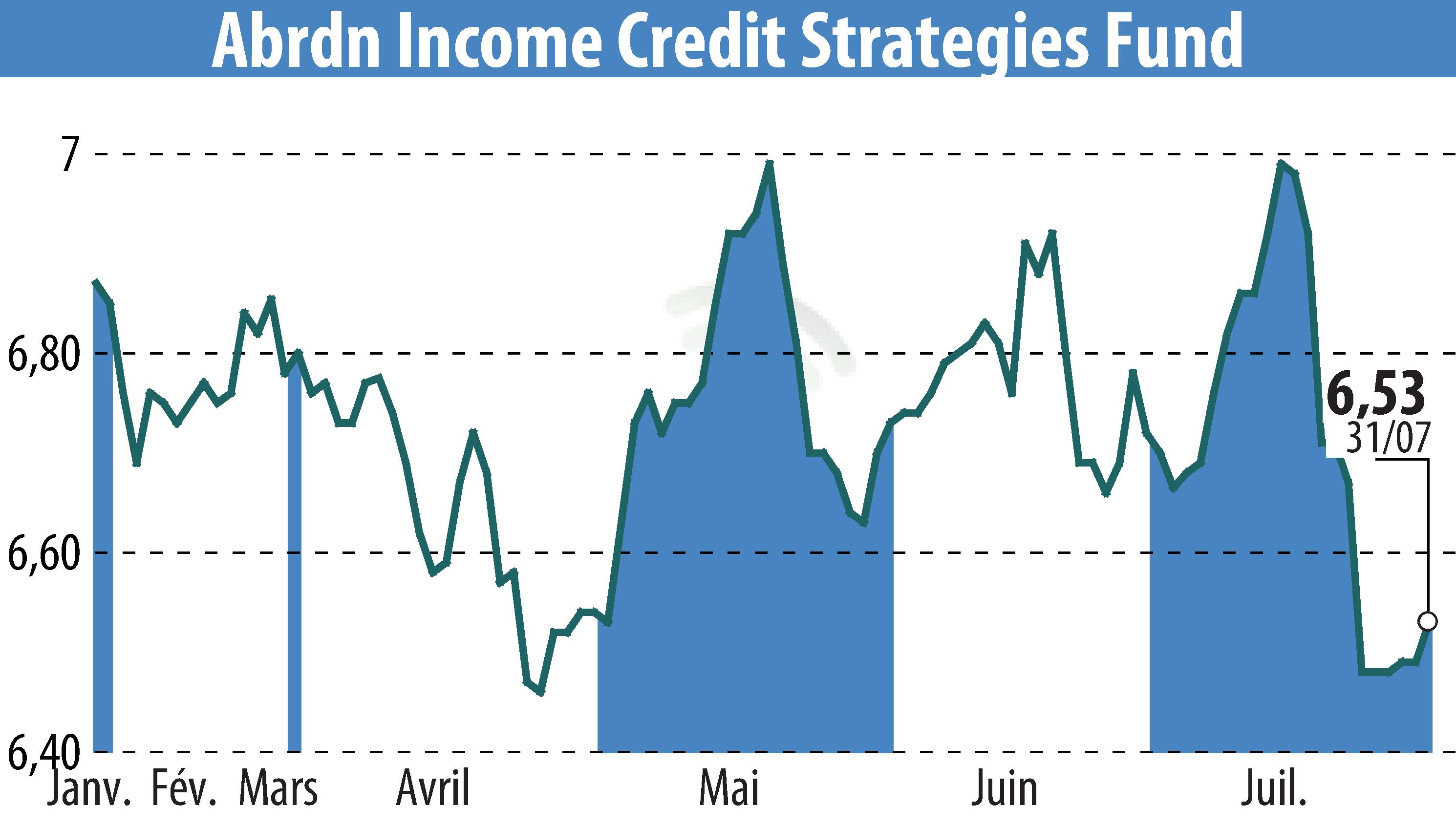 Graphique de l'évolution du cours de l'action Abrdn U.S. Closed-End Funds (EBR:ACP).