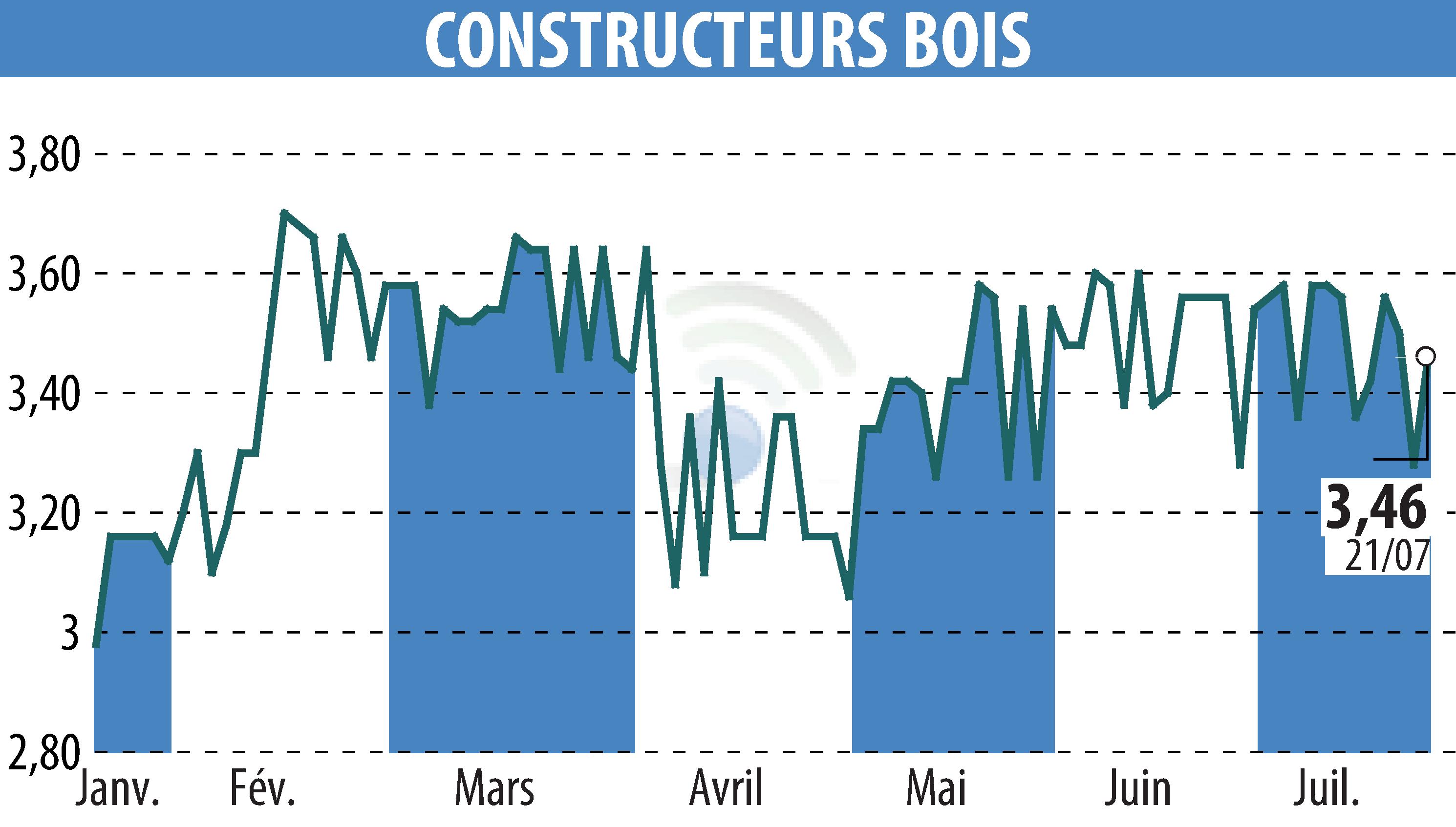 Graphique de l'évolution du cours de l'action CONSTRUCTEURS BOIS (EPA:MLLCB).