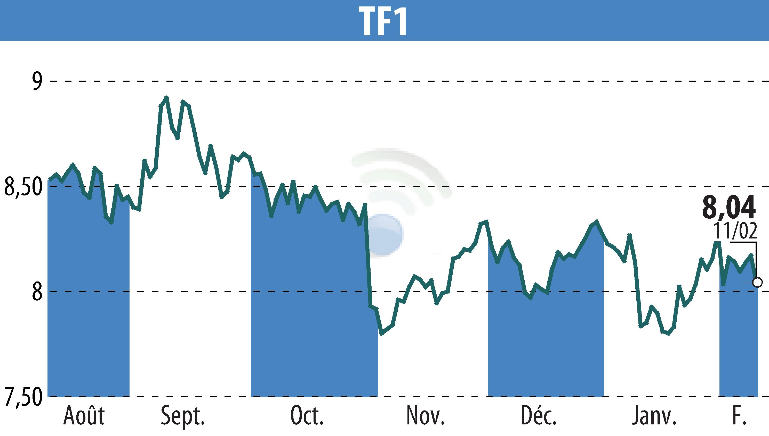 Graphique de l'évolution du cours de l'action TF1 (EPA:TFI).