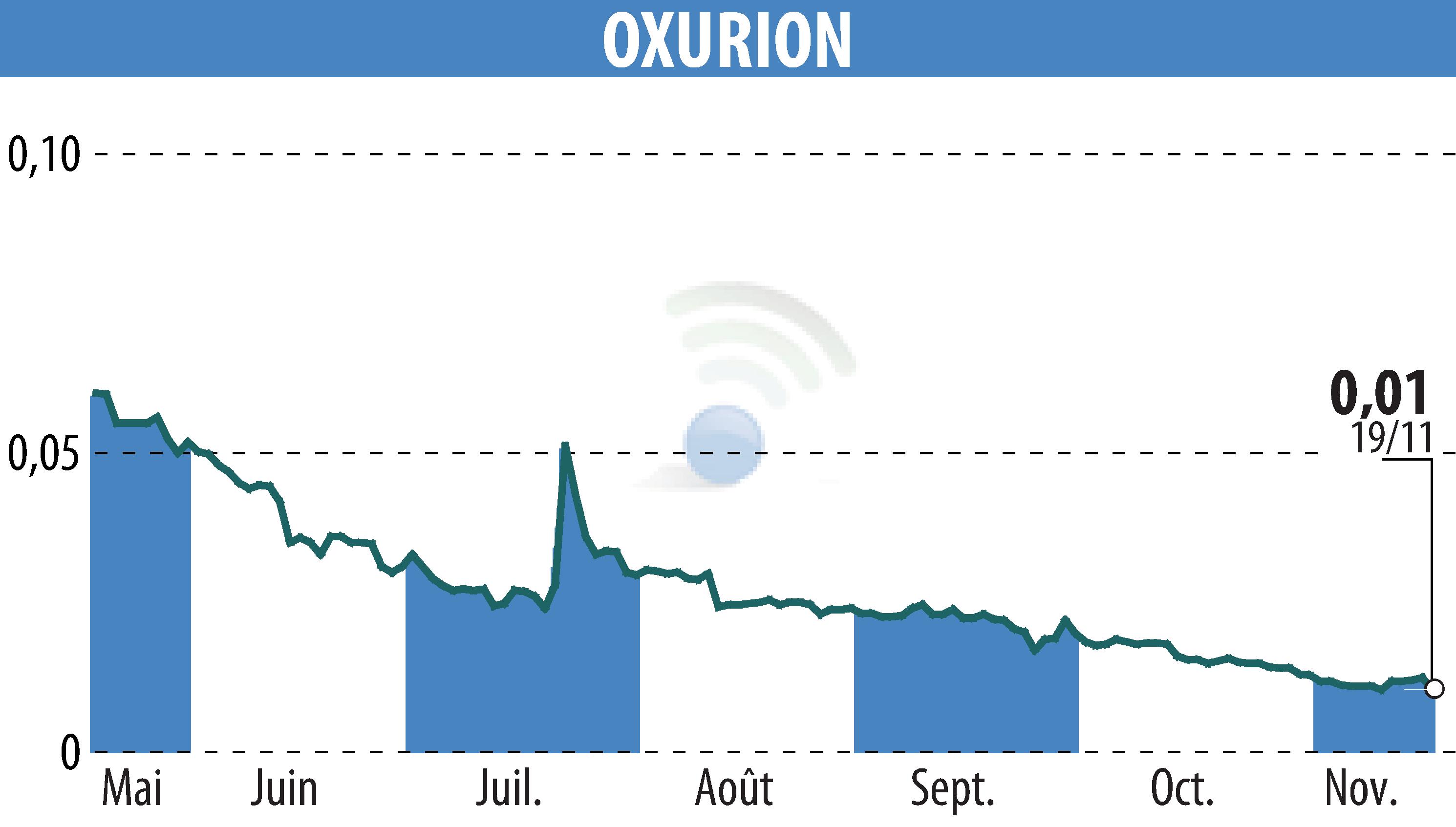 Graphique de l'évolution du cours de l'action OXURION (EBR:OXUR).