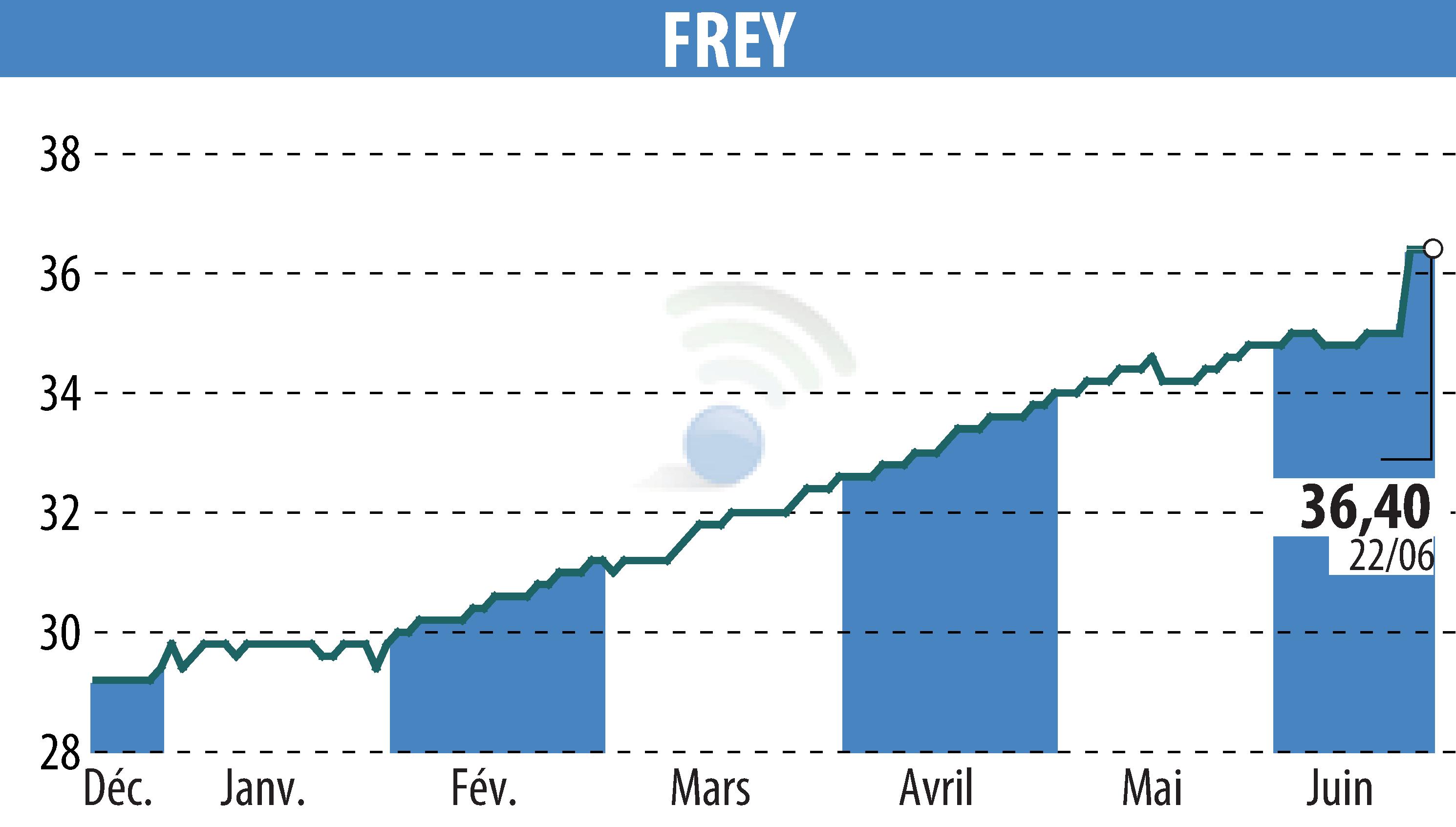 Stock price chart of FREY (EPA:FREY) showing fluctuations.
