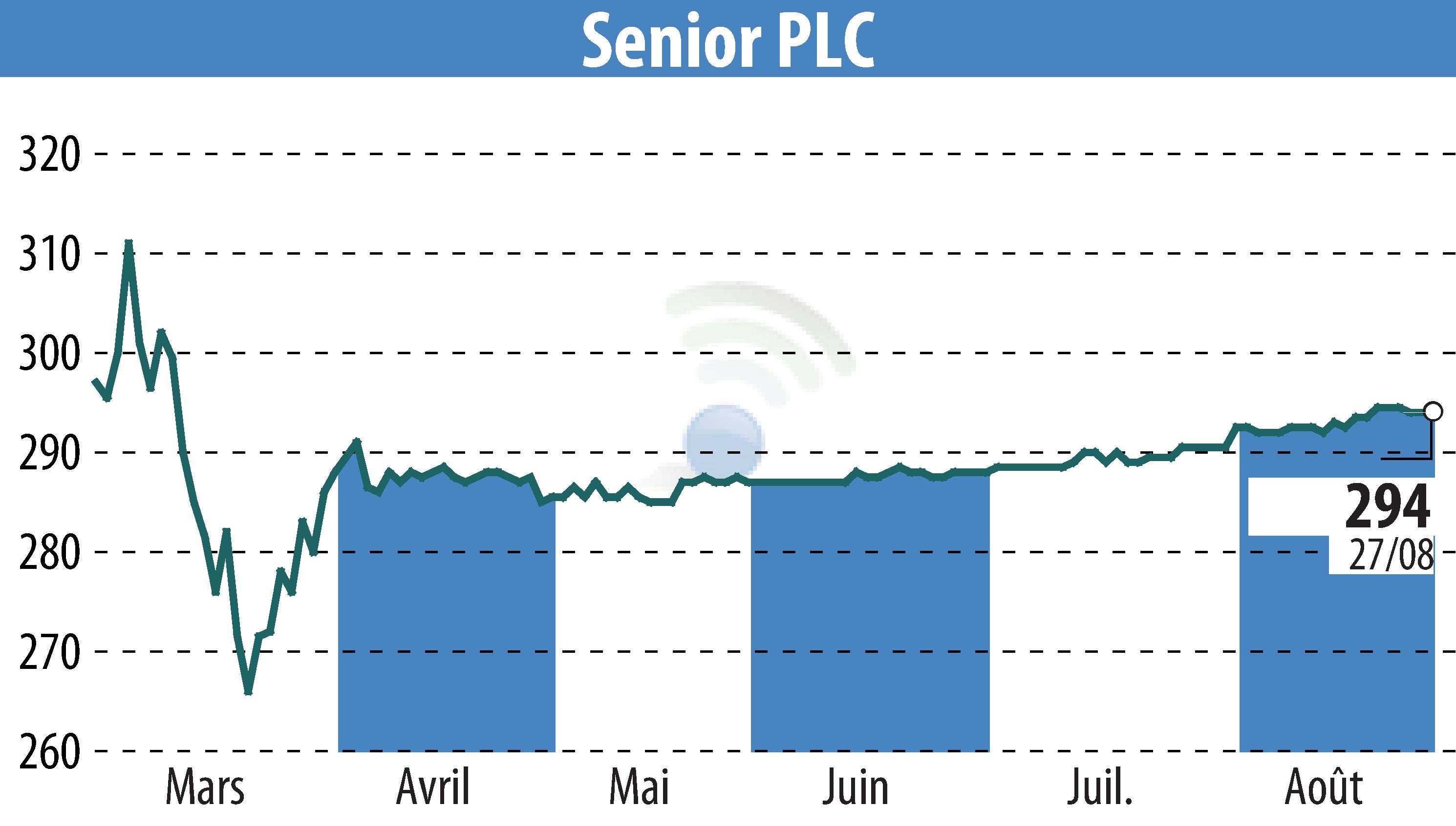 Graphique de l'évolution du cours de l'action Senior Plc (EBR:SNR).