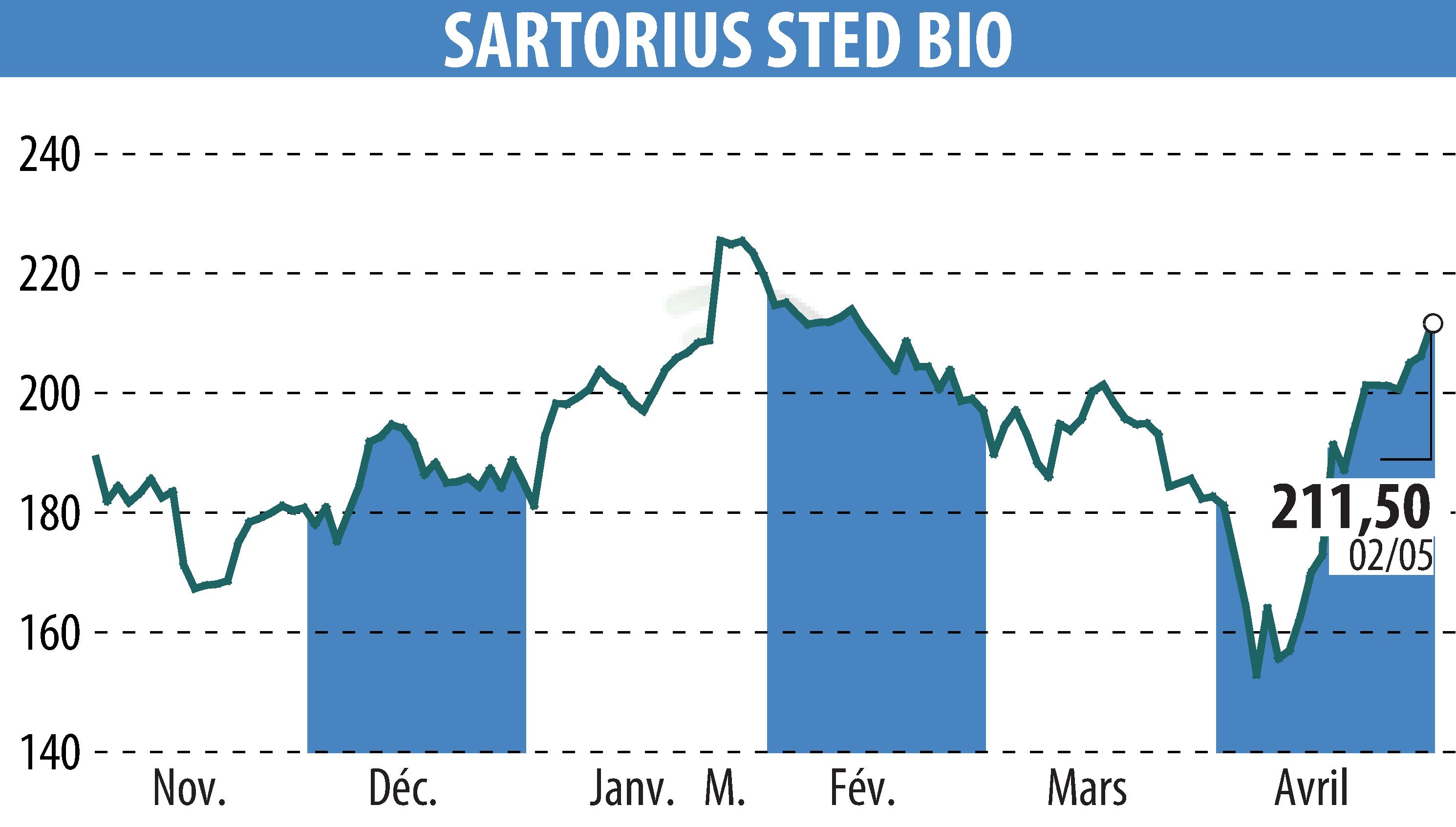 Graphique de l'évolution du cours de l'action SARTORIUS STED BIO (EPA:DIM).