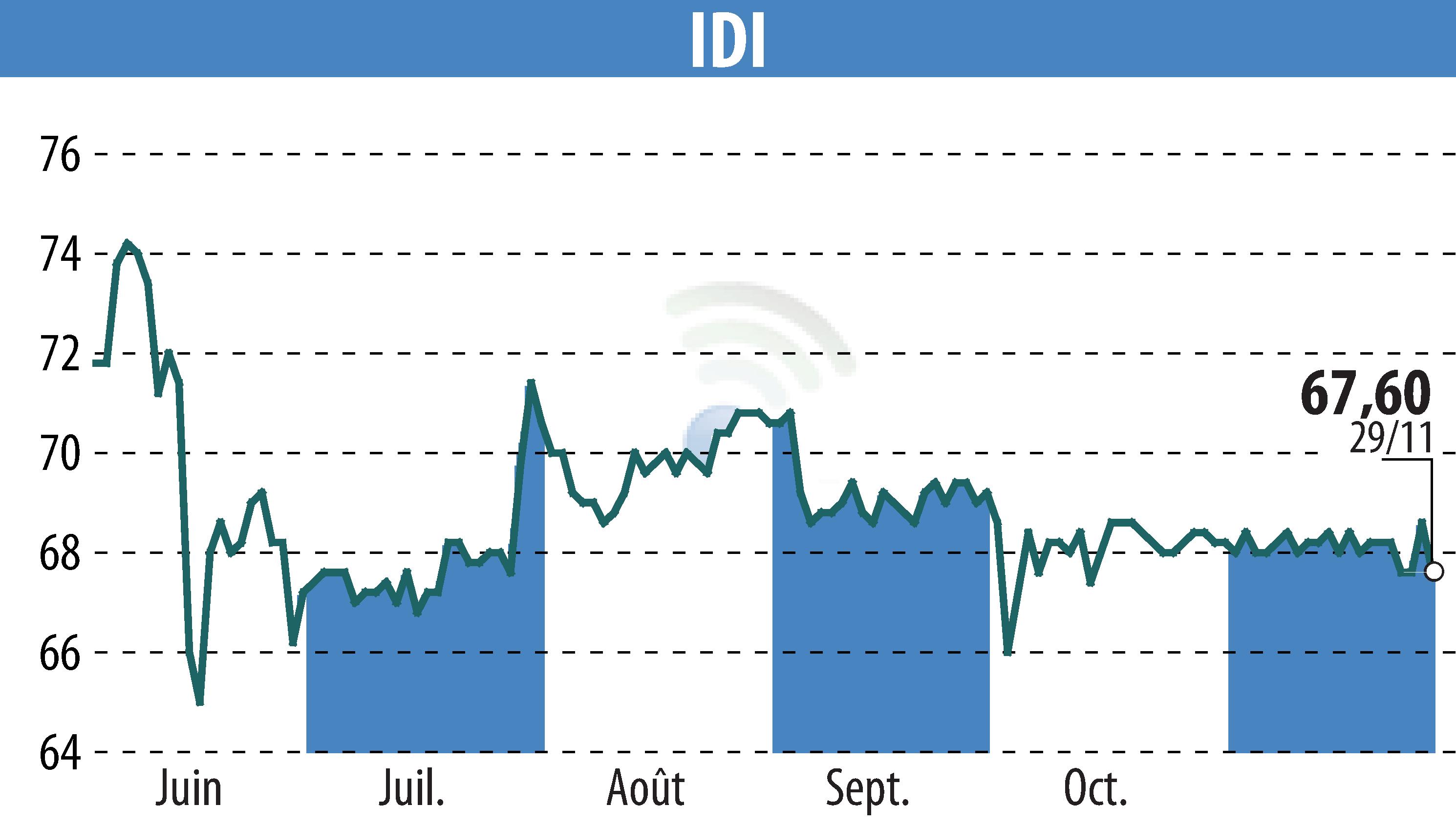 Graphique de l'évolution du cours de l'action IDI (EPA:IDIP).