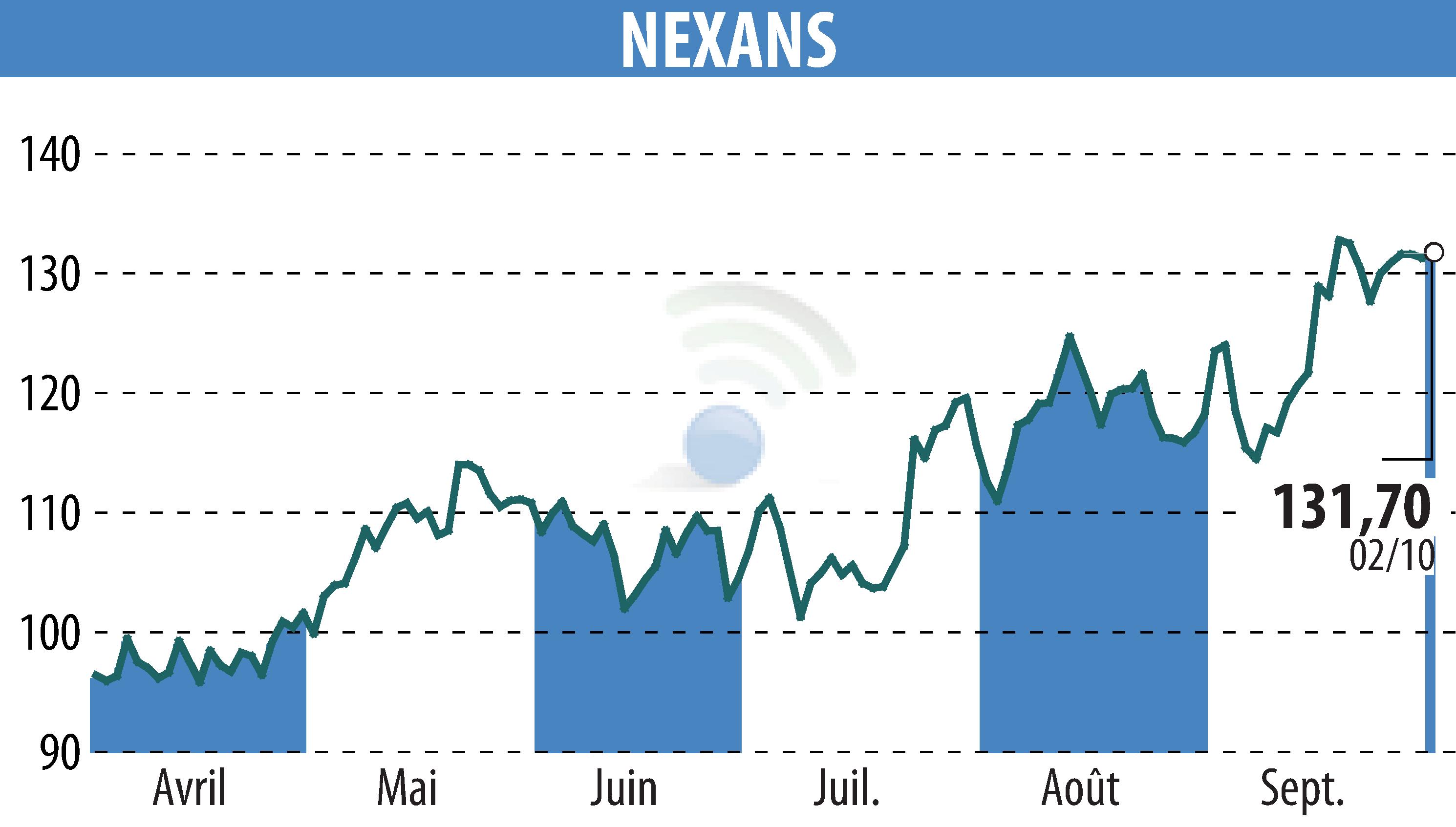 Stock price chart of NEXANS (EPA:NEX) showing fluctuations.