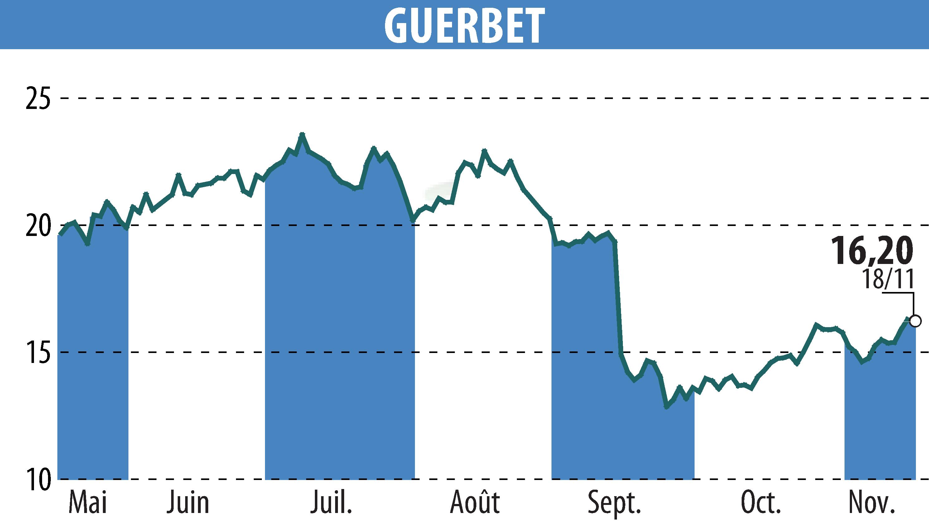 Stock price chart of GUERBET (EPA:GBT) showing fluctuations.