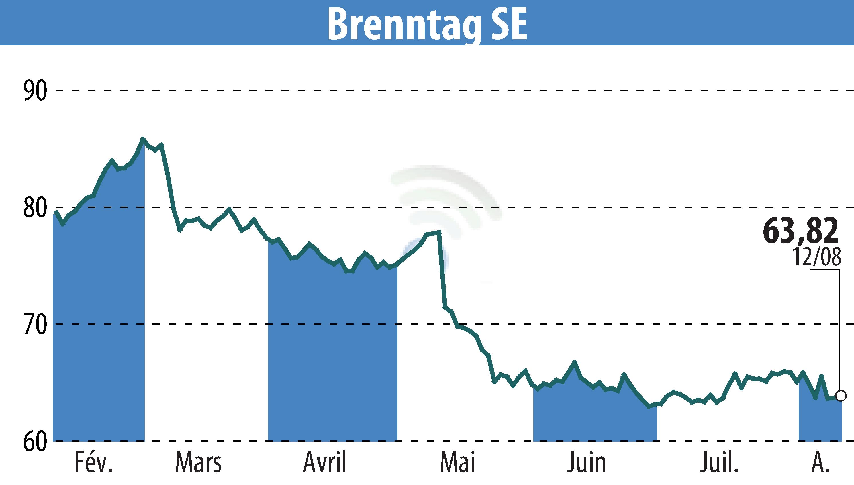 Stock price chart of Brenntag AG (EBR:BNR) showing fluctuations.