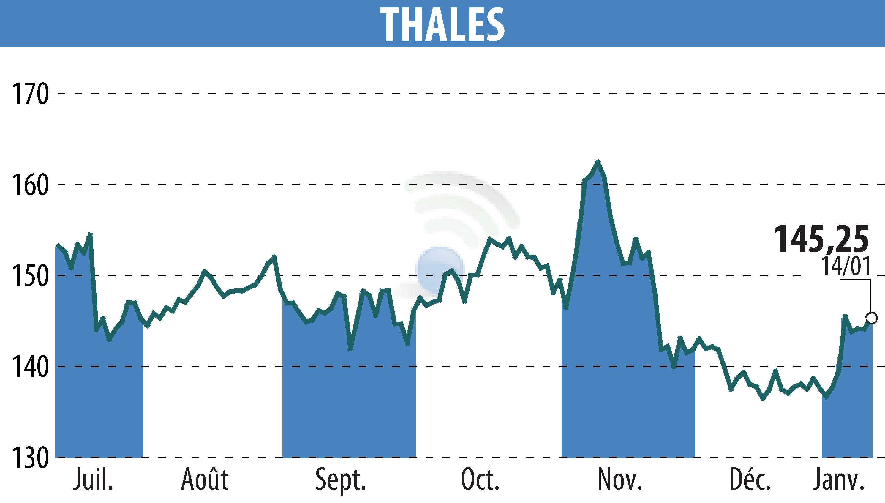 Stock price chart of THALES (EPA:HO) showing fluctuations.