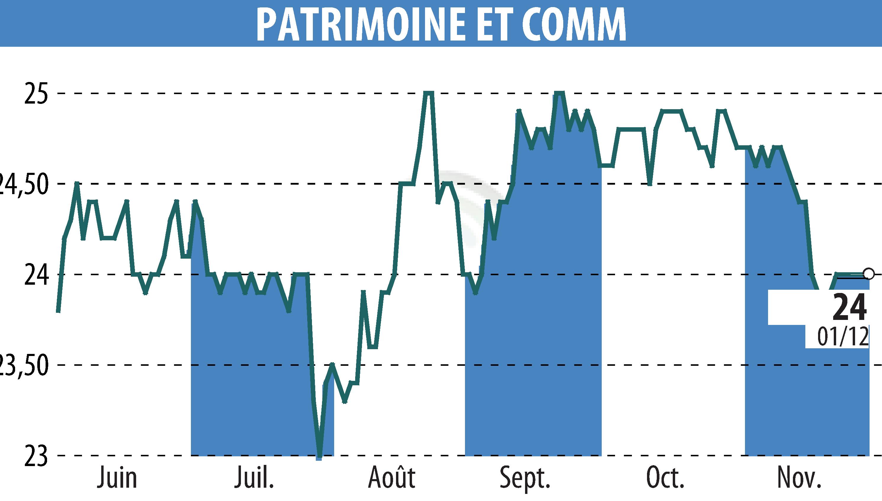 Stock price chart of PATRIMOINE & COMMERCE (EPA:PAT) showing fluctuations.